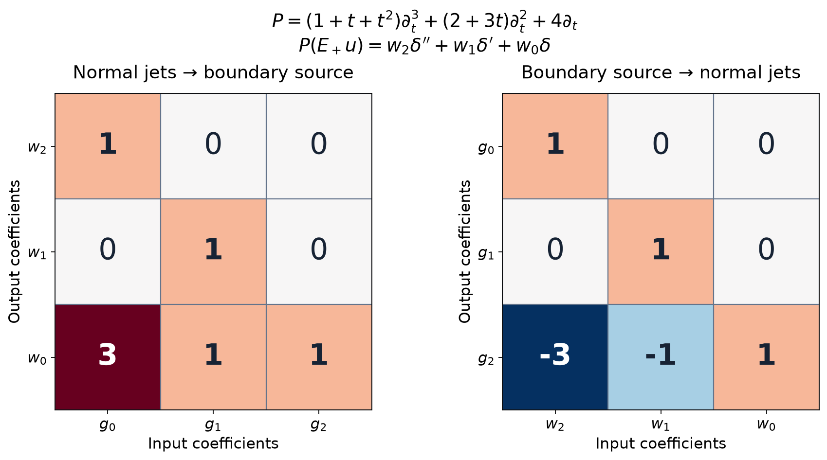 Normal jets and boundary coefficients for an analytic third-order equation