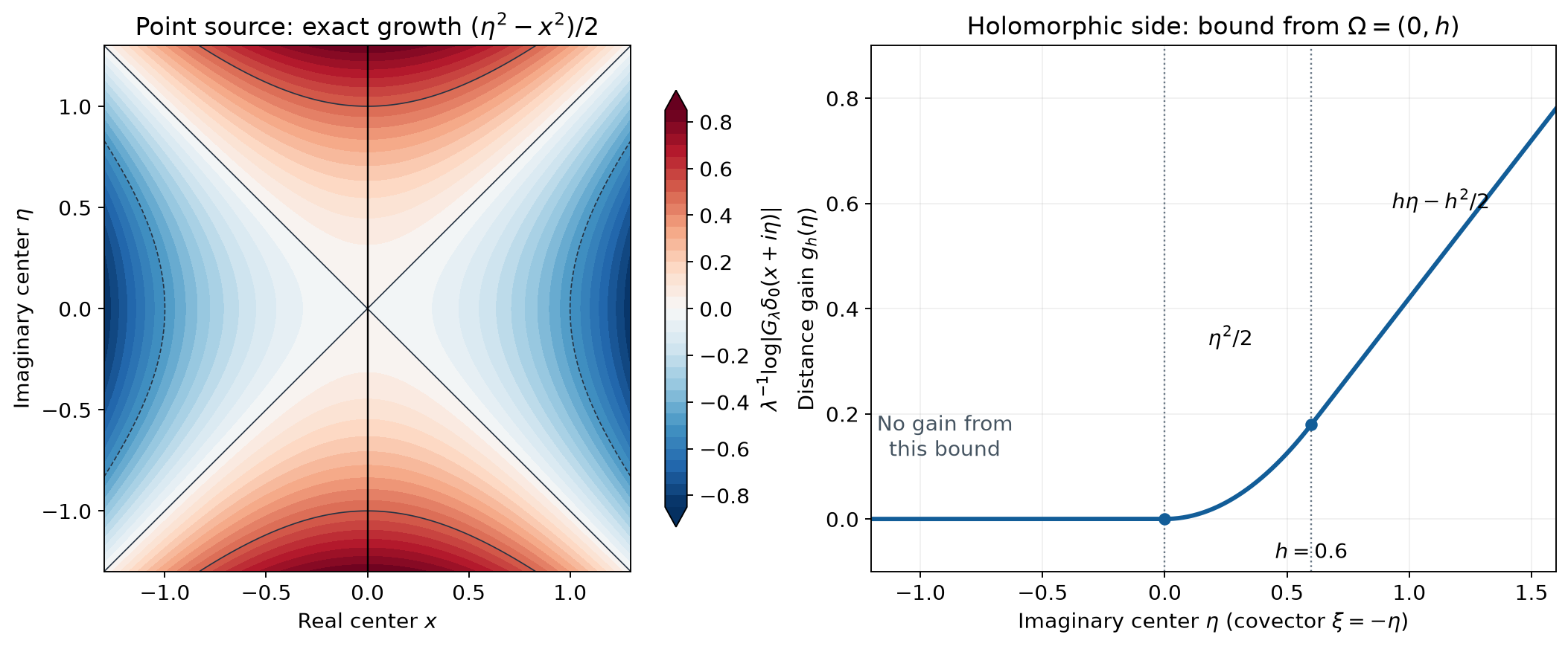 Exact point-source growth and the gain supplied by an imaginary interval