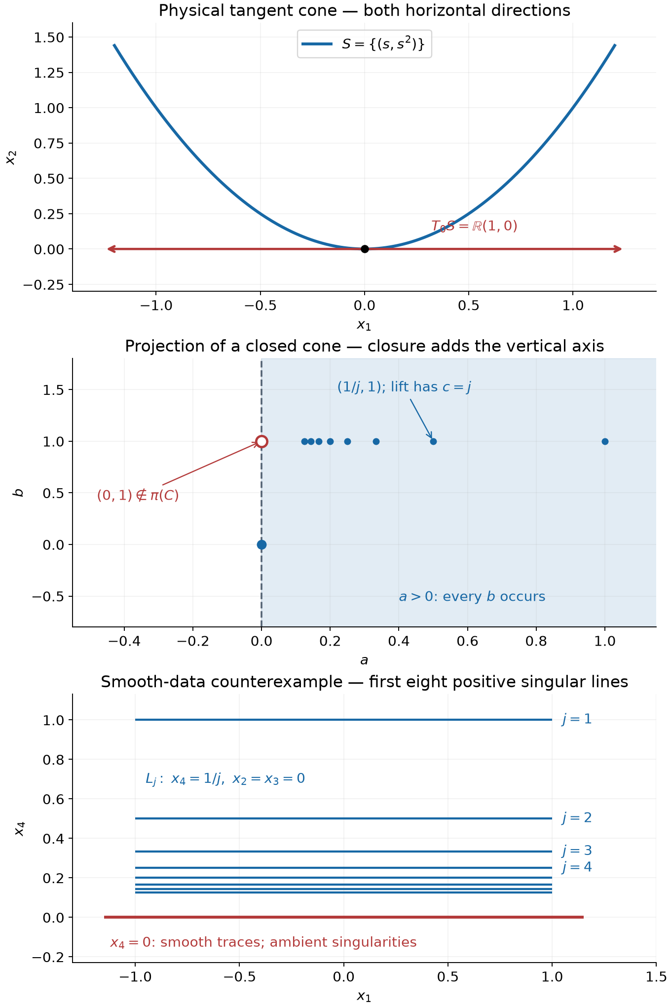 A tangent line, a nonclosed cone projection, and singular lines accumulating at a boundary