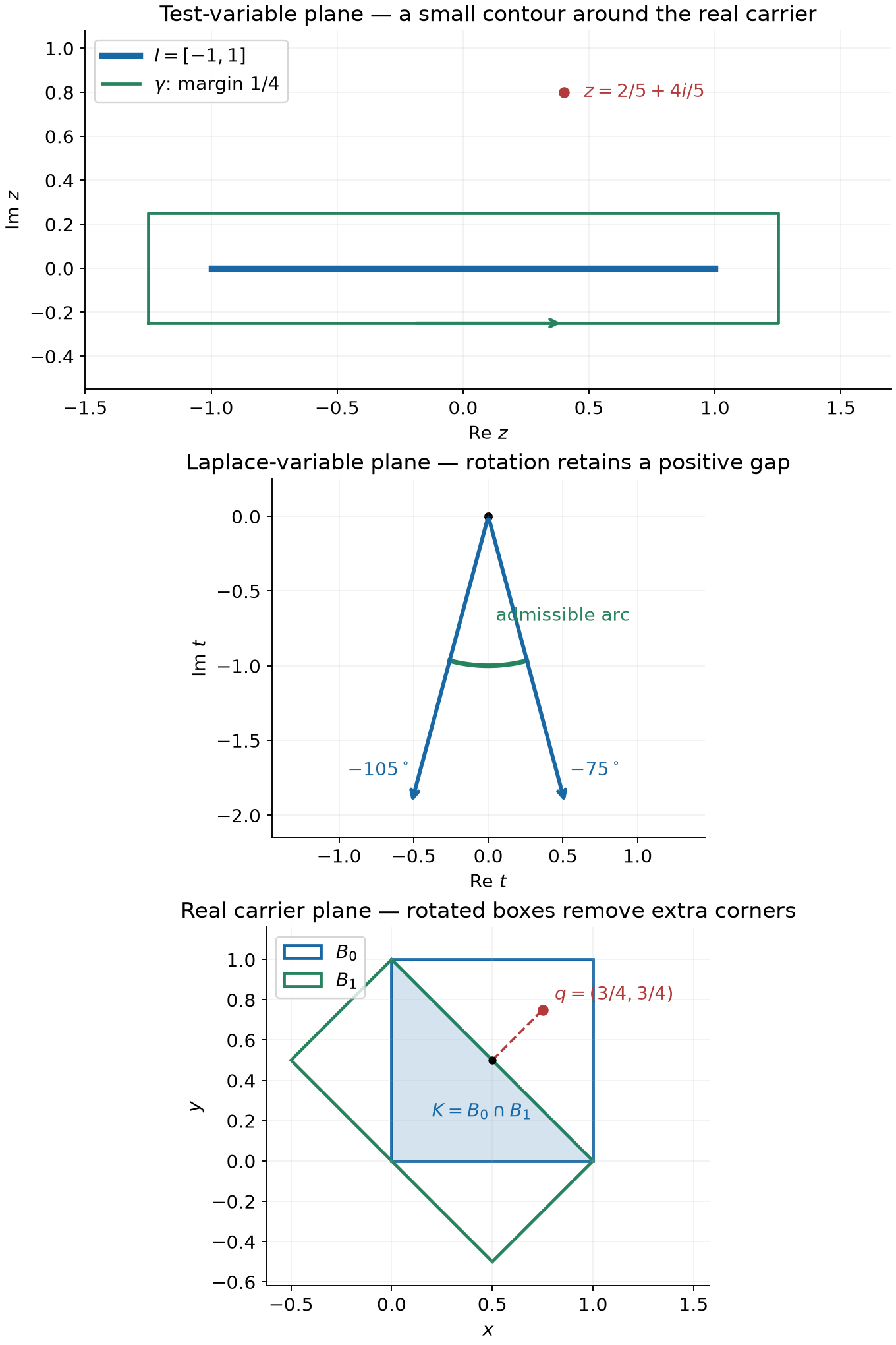 A small contour around an interval, two admissible Laplace rays, and rotated boxes determining a triangle
