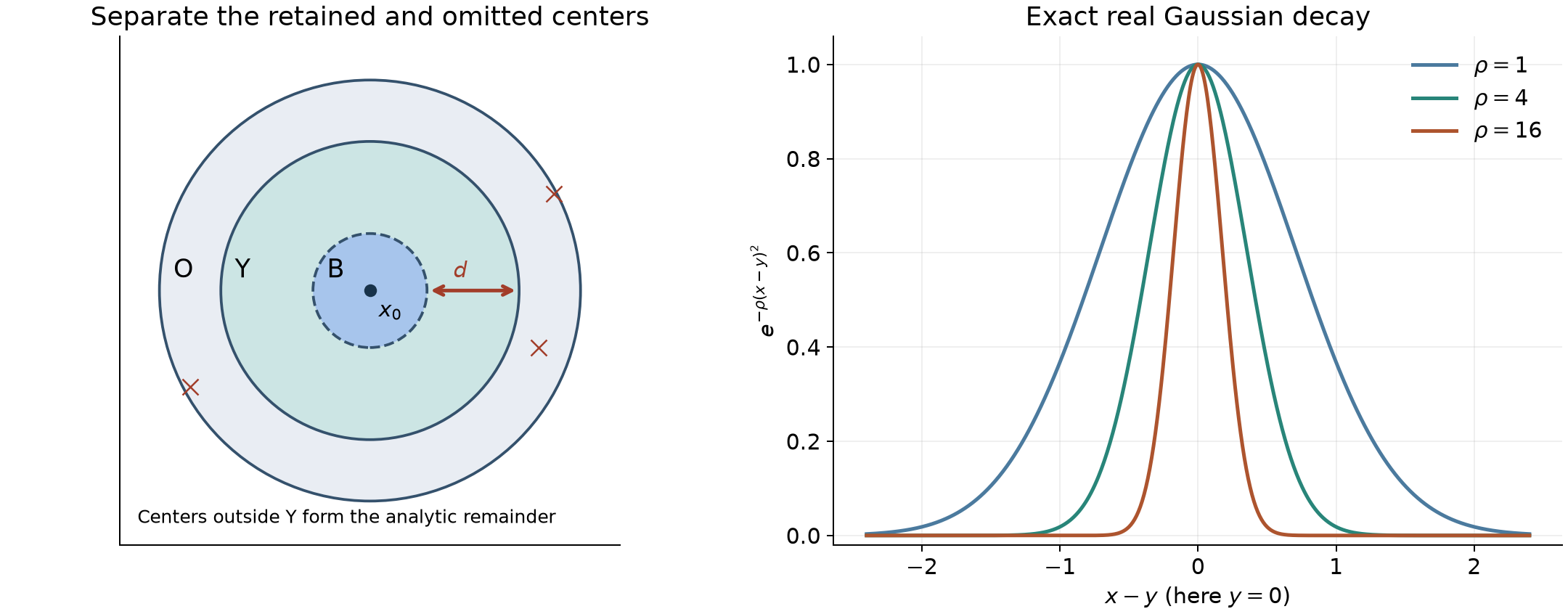 Gaussian centers and the analytic remainder