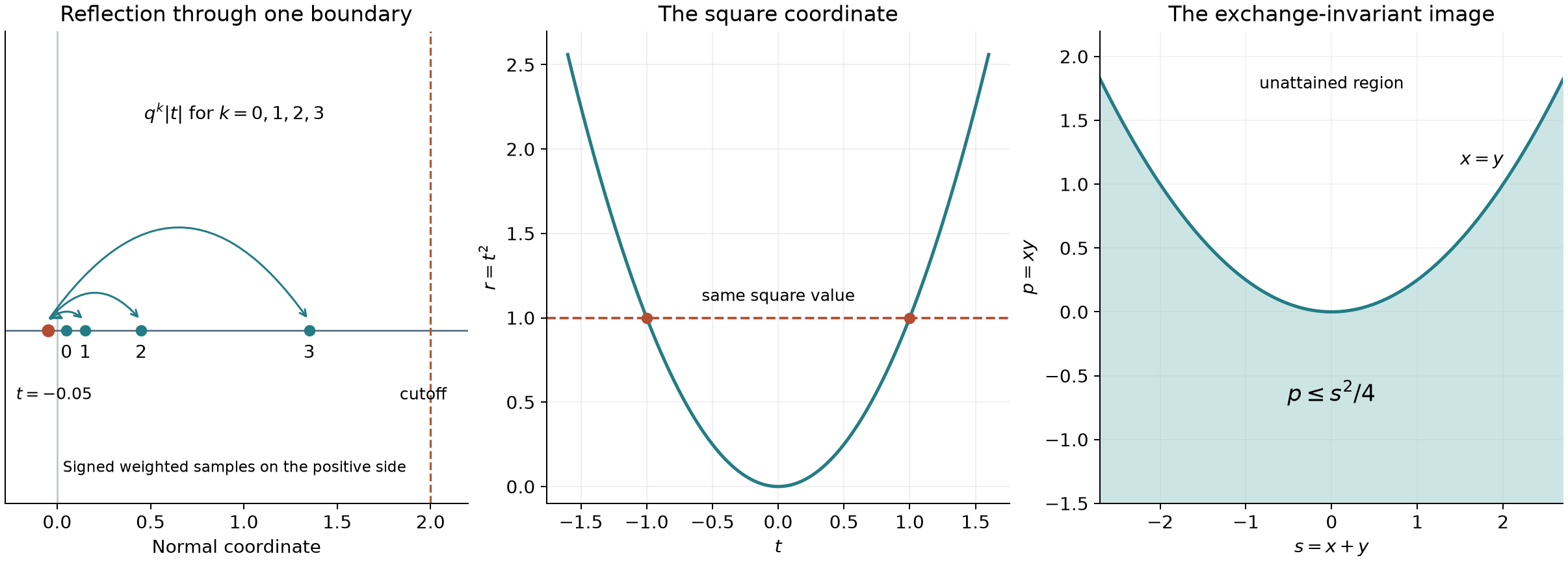 Reflection samples, a square coordinate and exchange invariants
