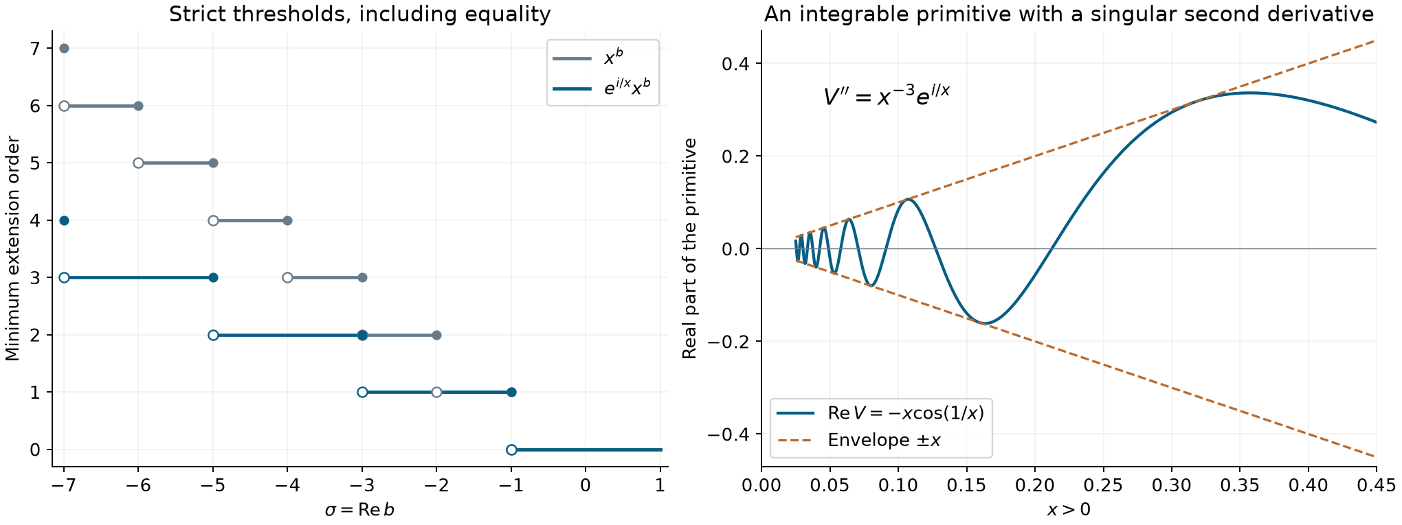 The extension thresholds and the finite correction of an oscillatory primitive