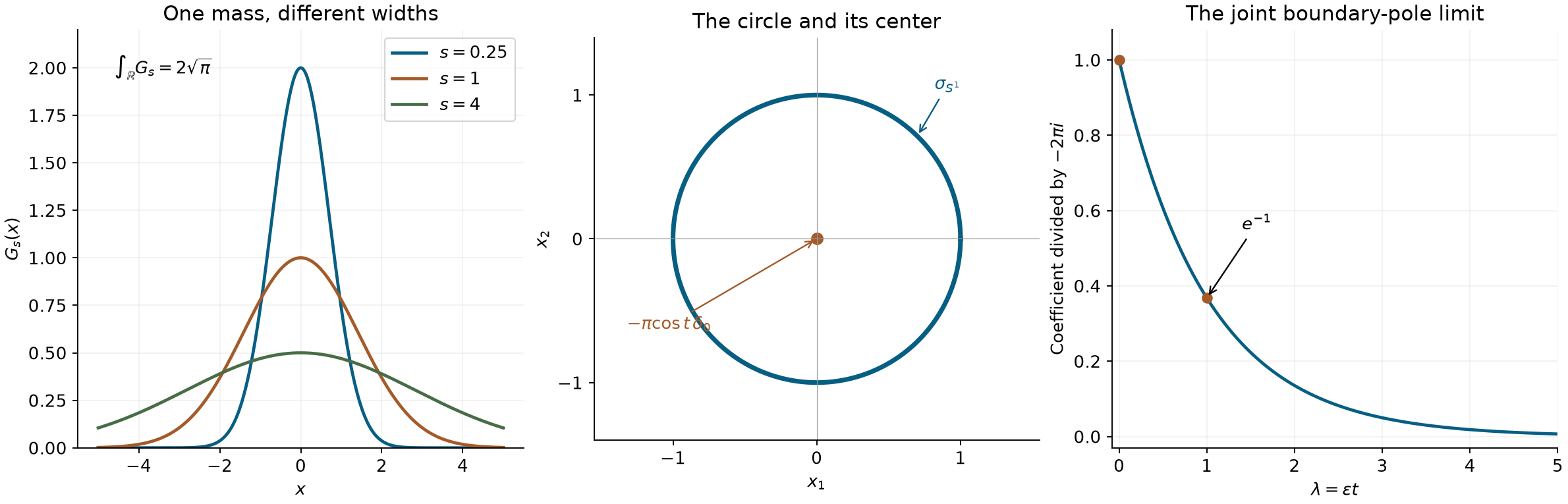 Gaussian scales, a circle with a central point contribution, and the boundary-pole coefficient