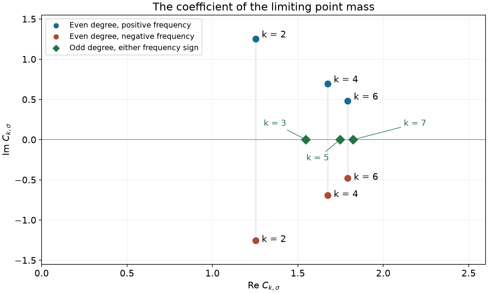 Point-mass coefficients for monomial phases of degrees two through seven