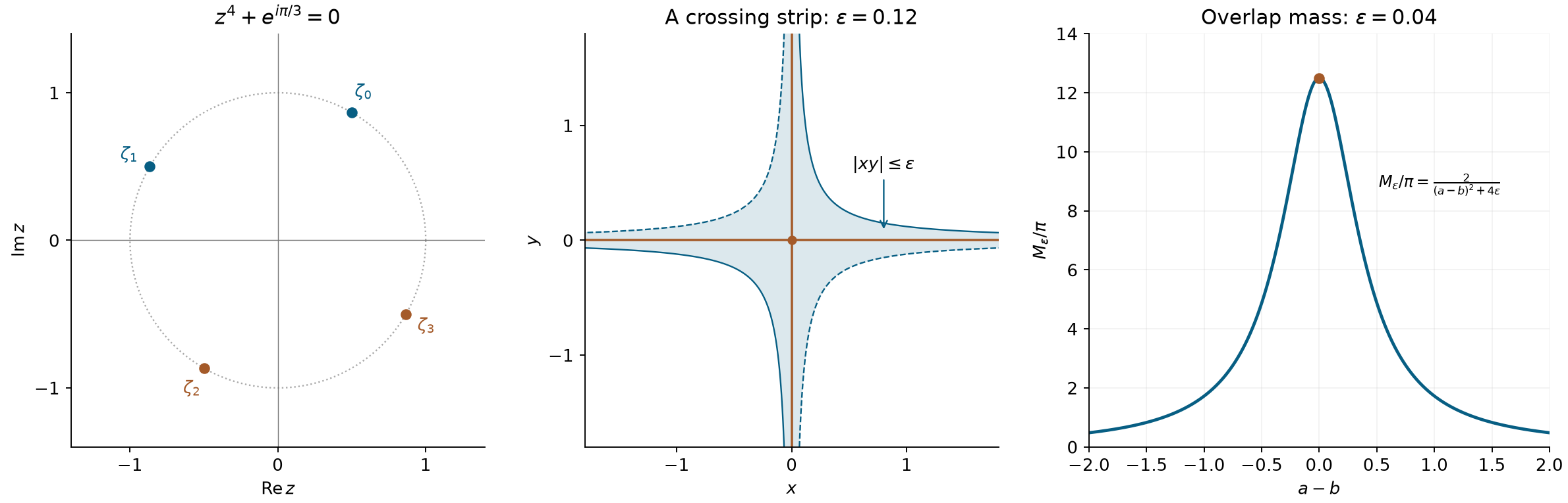 Quartic roots, a product-coordinate strip and the overlap mass of moving Cauchy kernels