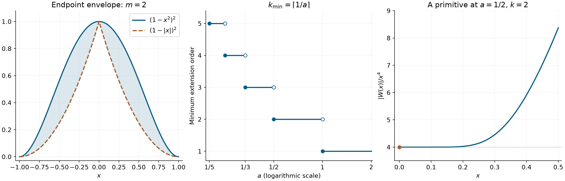 Weighted endpoint bounds, the exact order threshold, and a bounded primitive at equality