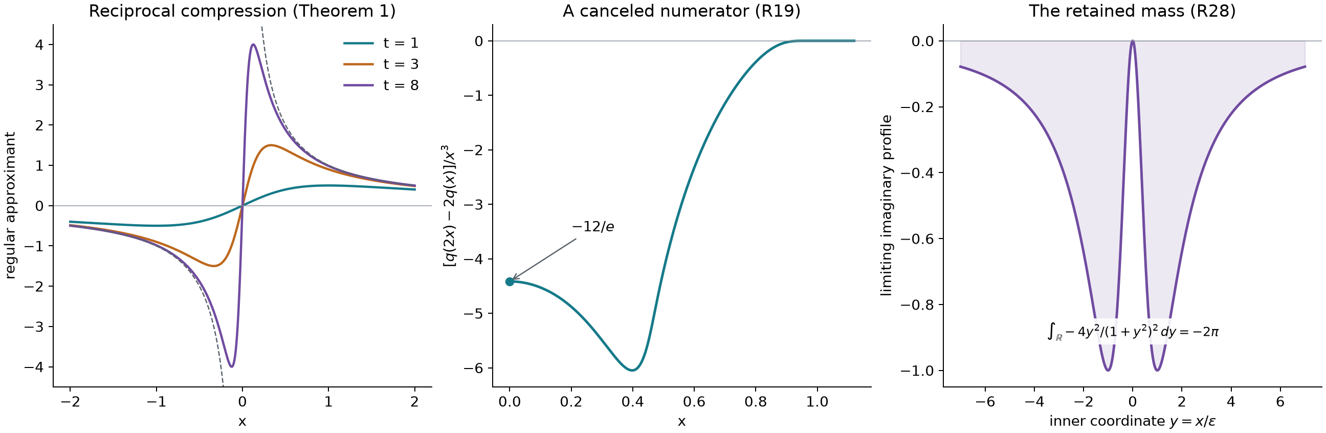 Reciprocal compression, cancellation of a test numerator, and the inner profile of the point mass