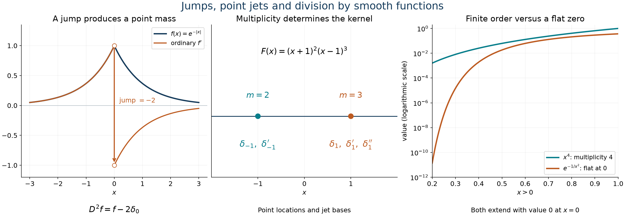 A derivative jump, the allowed point jets at two zeros, and finite versus infinite vanishing
