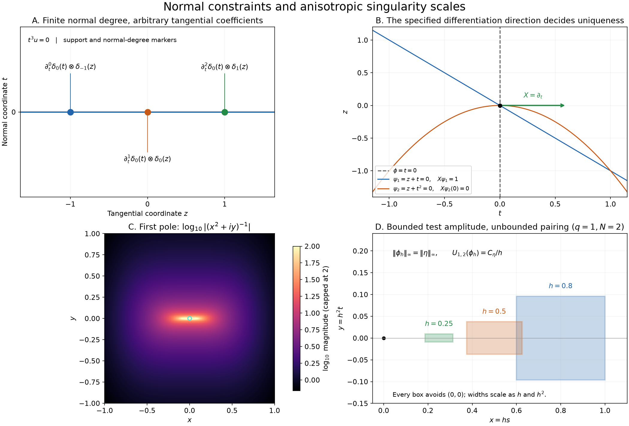 Normal derivatives on a plane, a directional uniqueness comparison, and the anisotropic scales of a parabolic pole