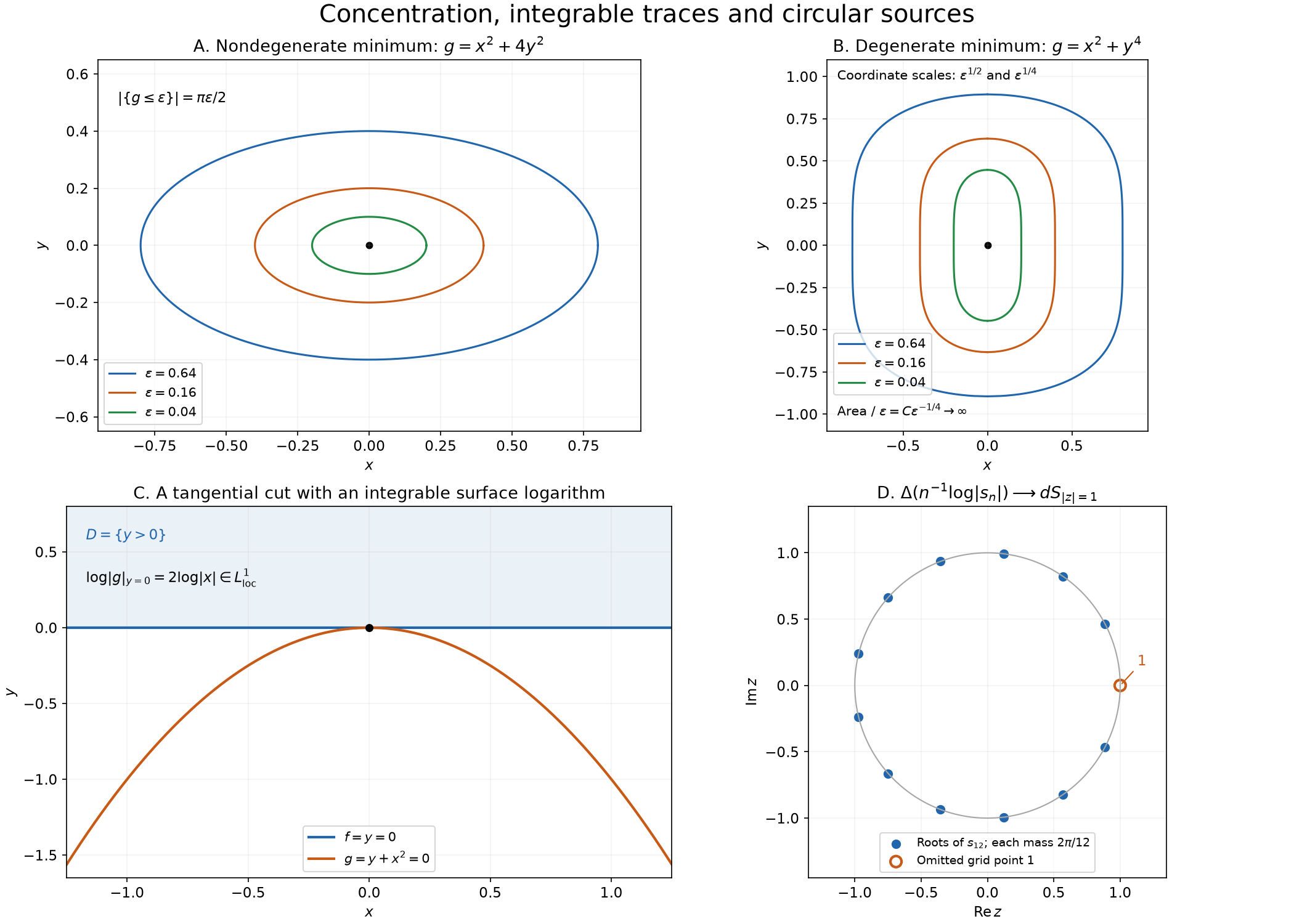 Sublevel areas, a tangential cut and circular logarithmic sources