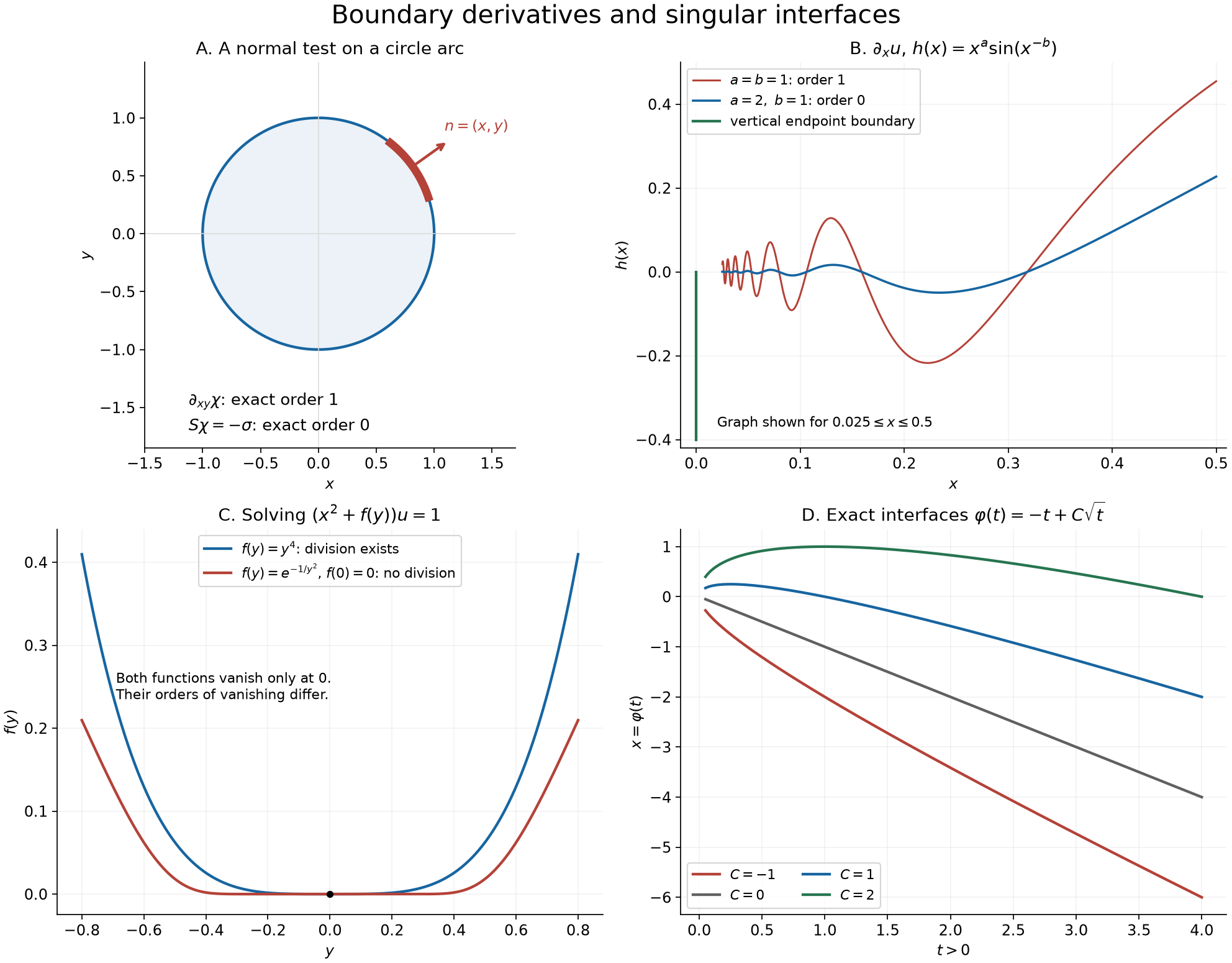 Circle derivatives, oscillating graphs, finite and flat zeros, and exact moving interfaces