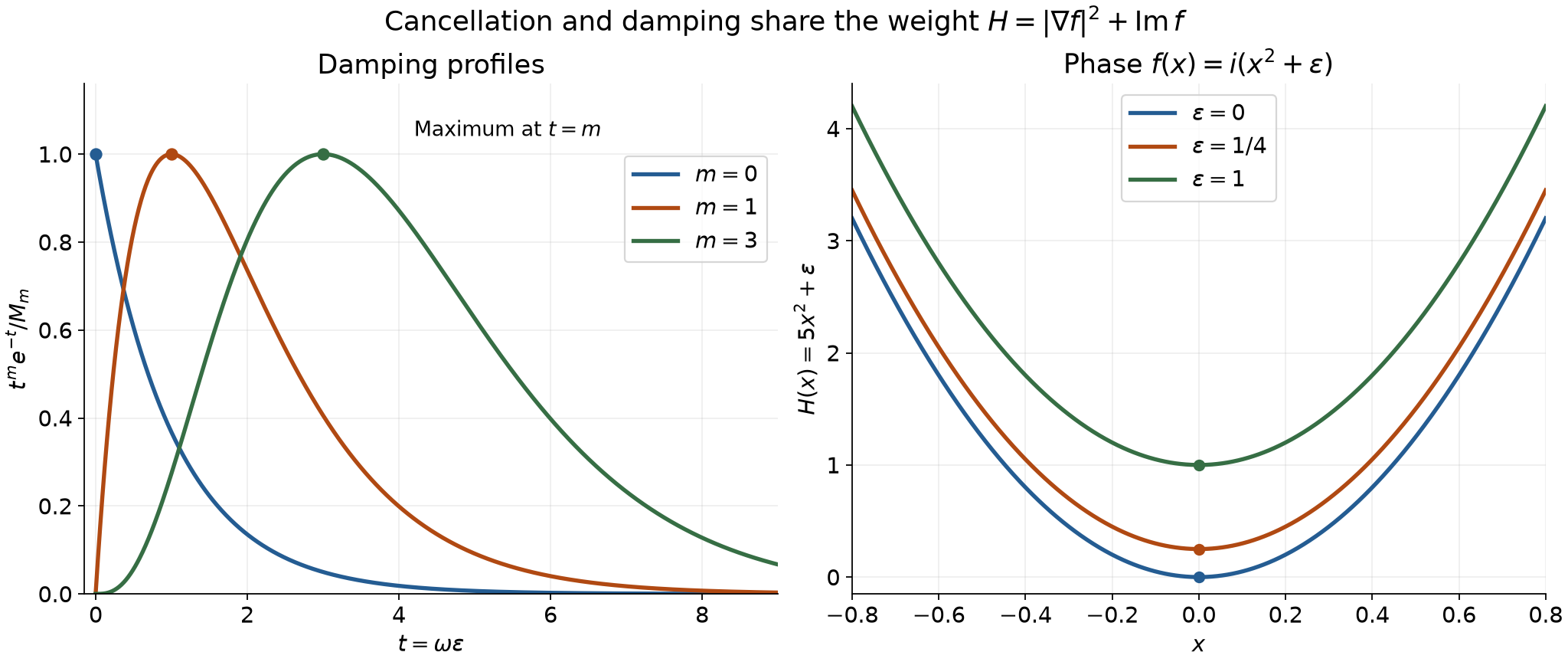 Normalized damping profiles and the exact weight for a quadratic imaginary phase