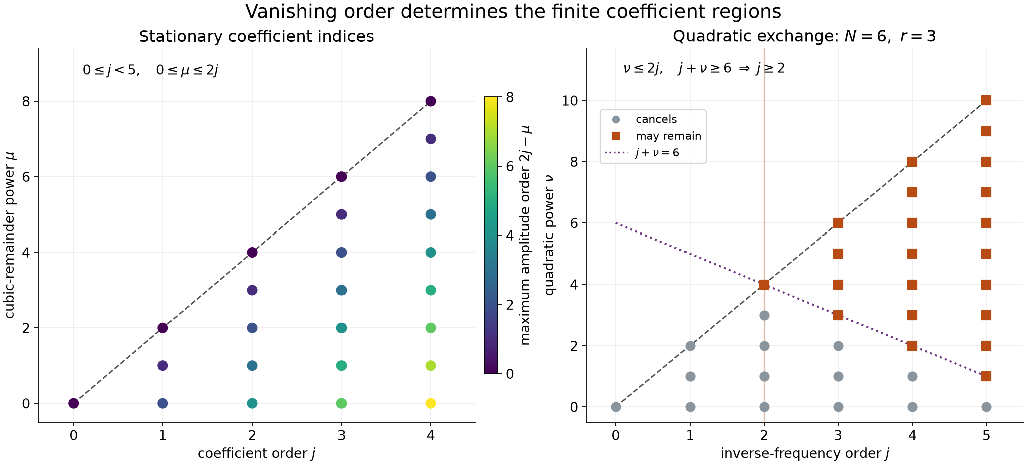 The finite index sets for stationary coefficients and nilpotent quadratic exchange