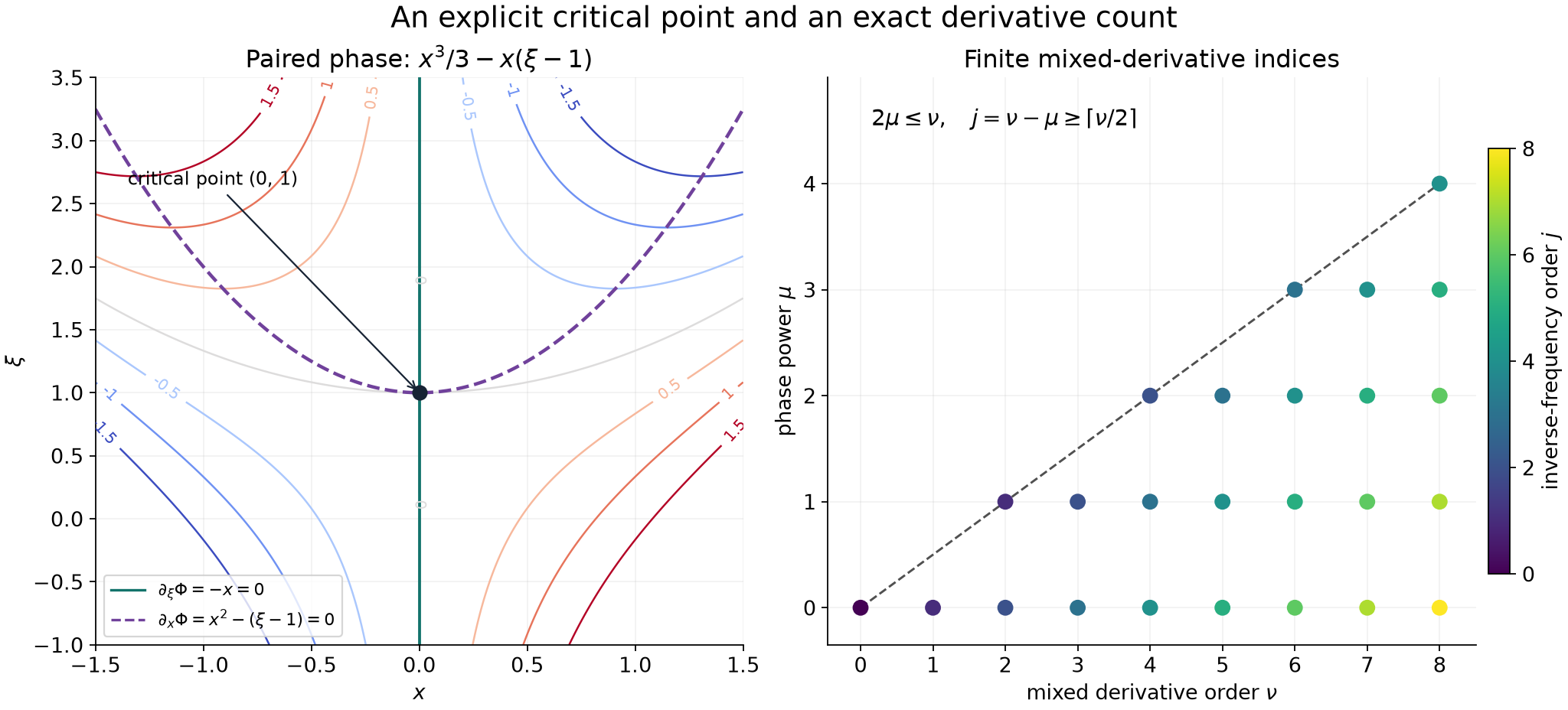 Paired phase contours and the finite region of mixed derivatives