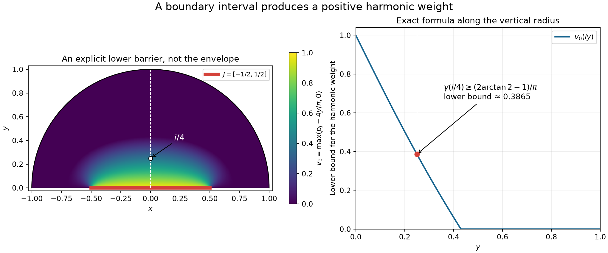 An explicit lower barrier for the harmonic weight and its values on a vertical radius