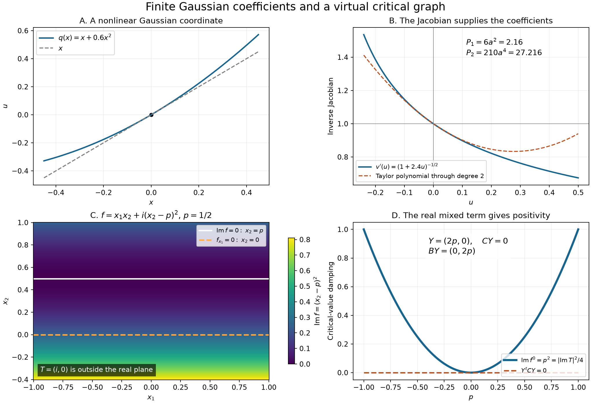 A nonlinear Gaussian coordinate, its Jacobian, and a complex critical graph with a null damping direction