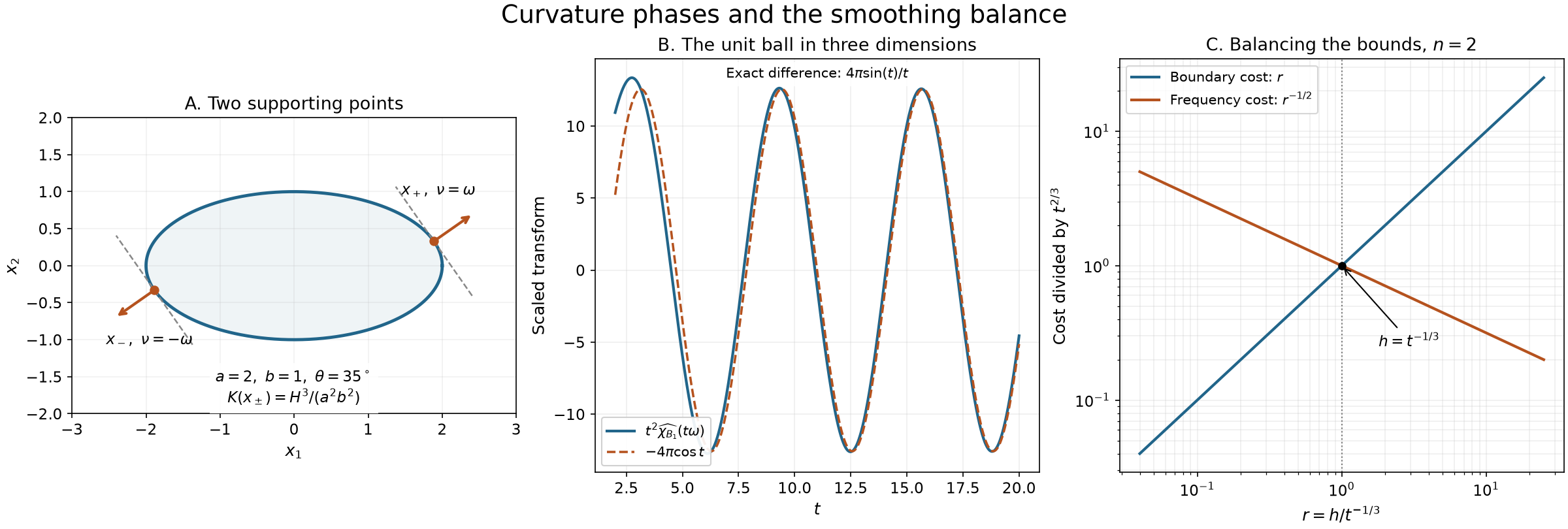 Two normal points on an ellipse, an exact ball transform, and the balance between the two smoothing errors