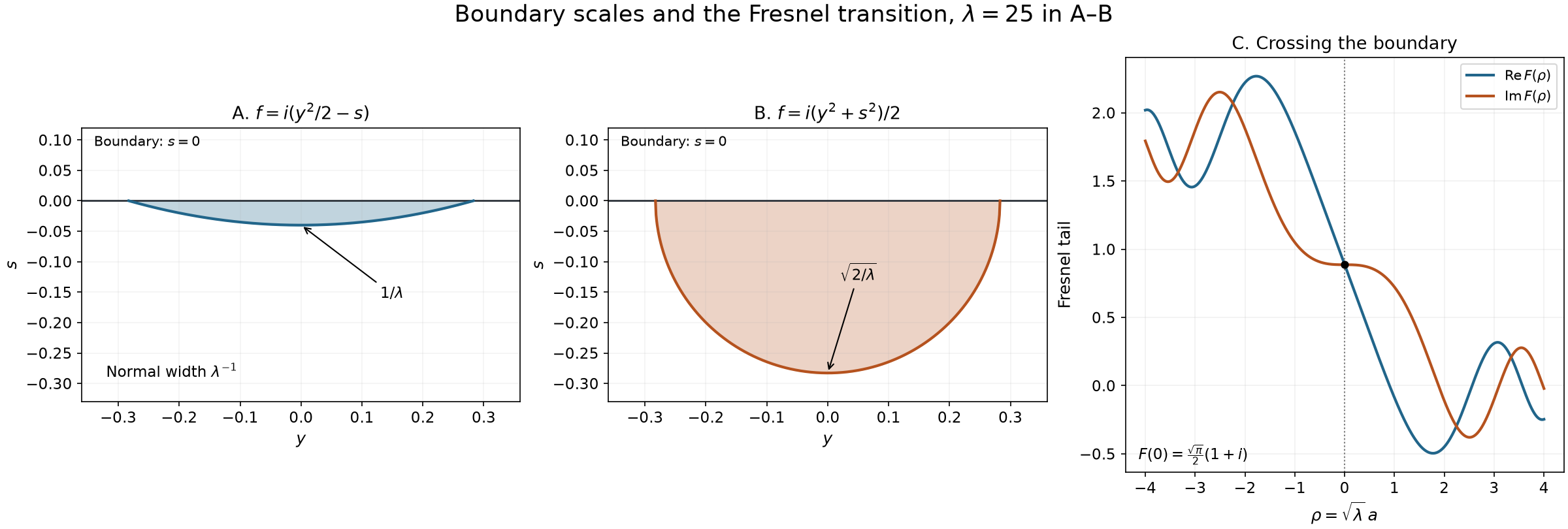 Two exact damping regions and the real and imaginary parts of the Fresnel transition