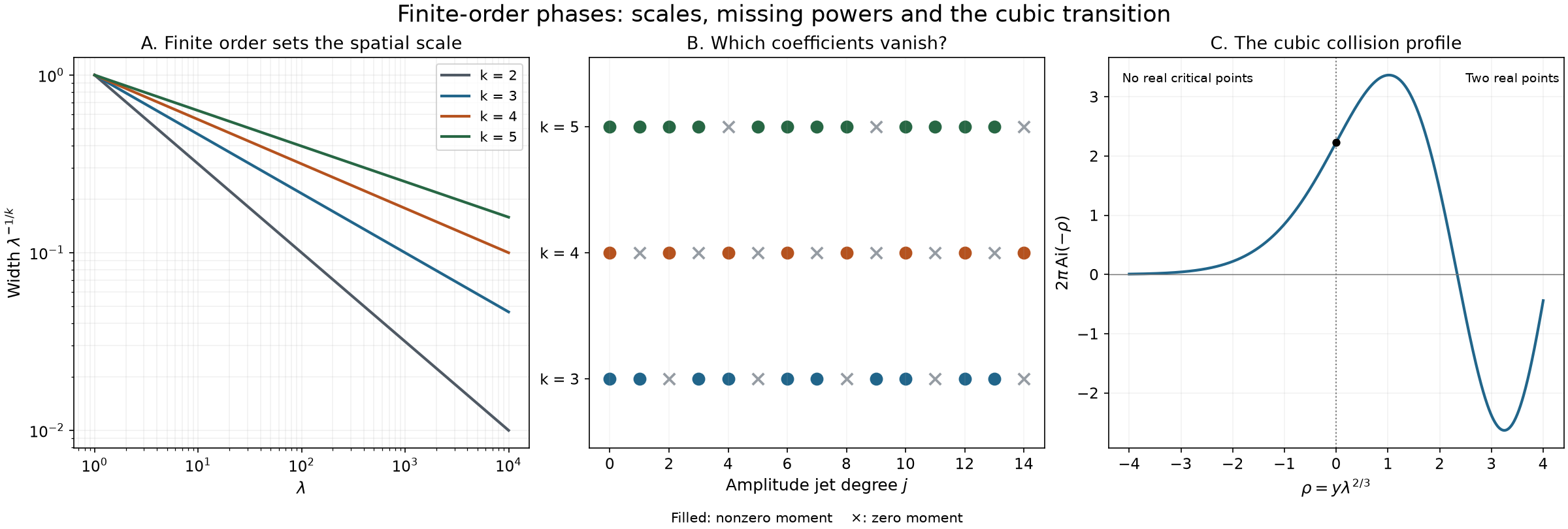 Finite-order spatial scales, missing amplitude jets and the cubic Airy profile