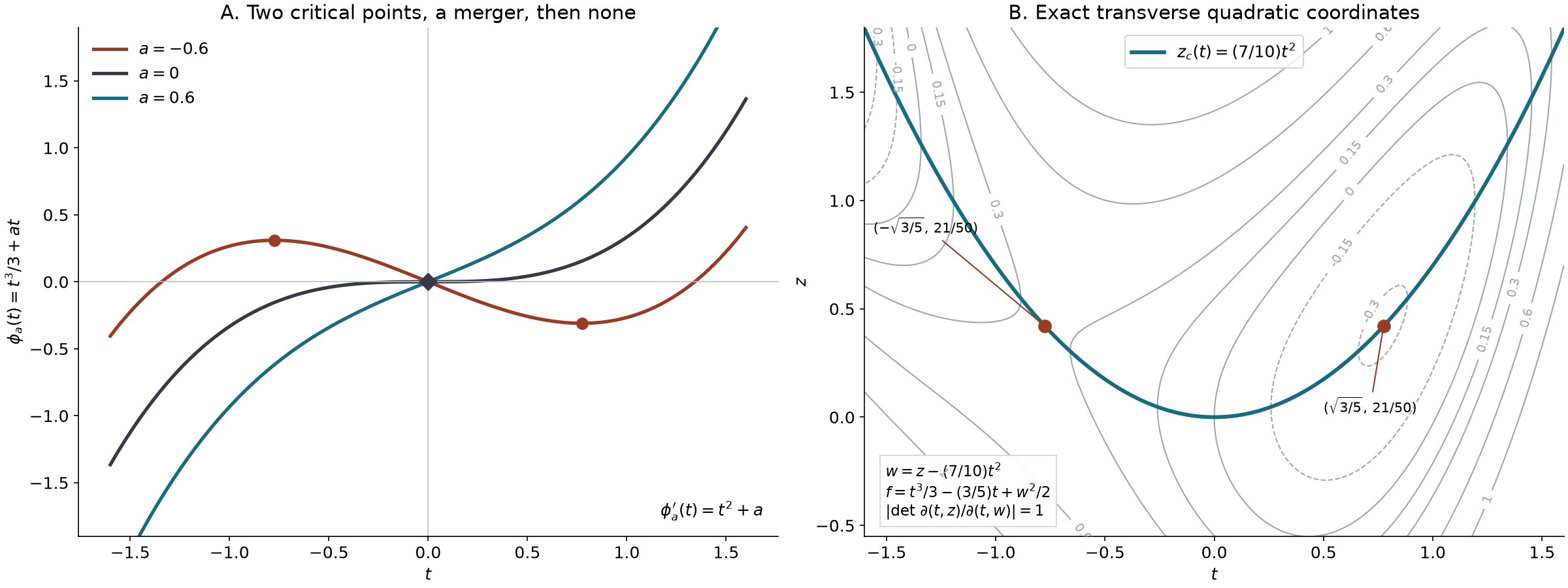 Cubic critical points and an exact transverse quadratic coordinate