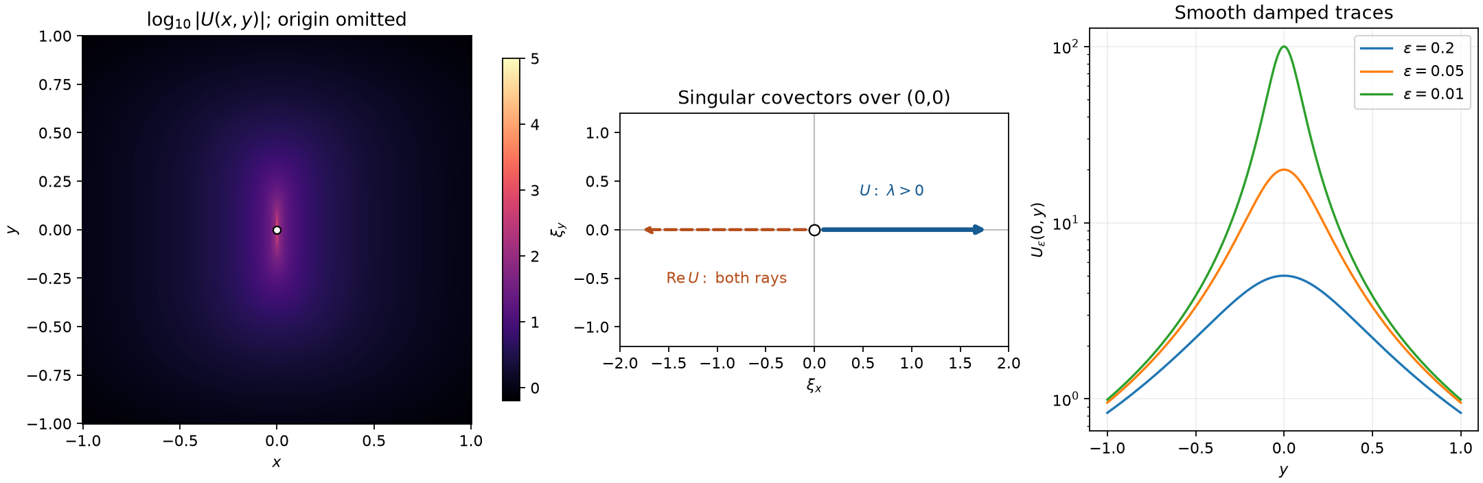 Quadratic damping, the positive singular covector ray, and smooth damped profiles.