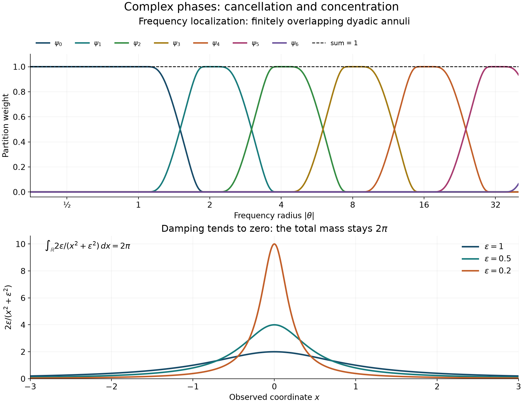 Successive frequency annuli and the concentration of the damped linear phase.