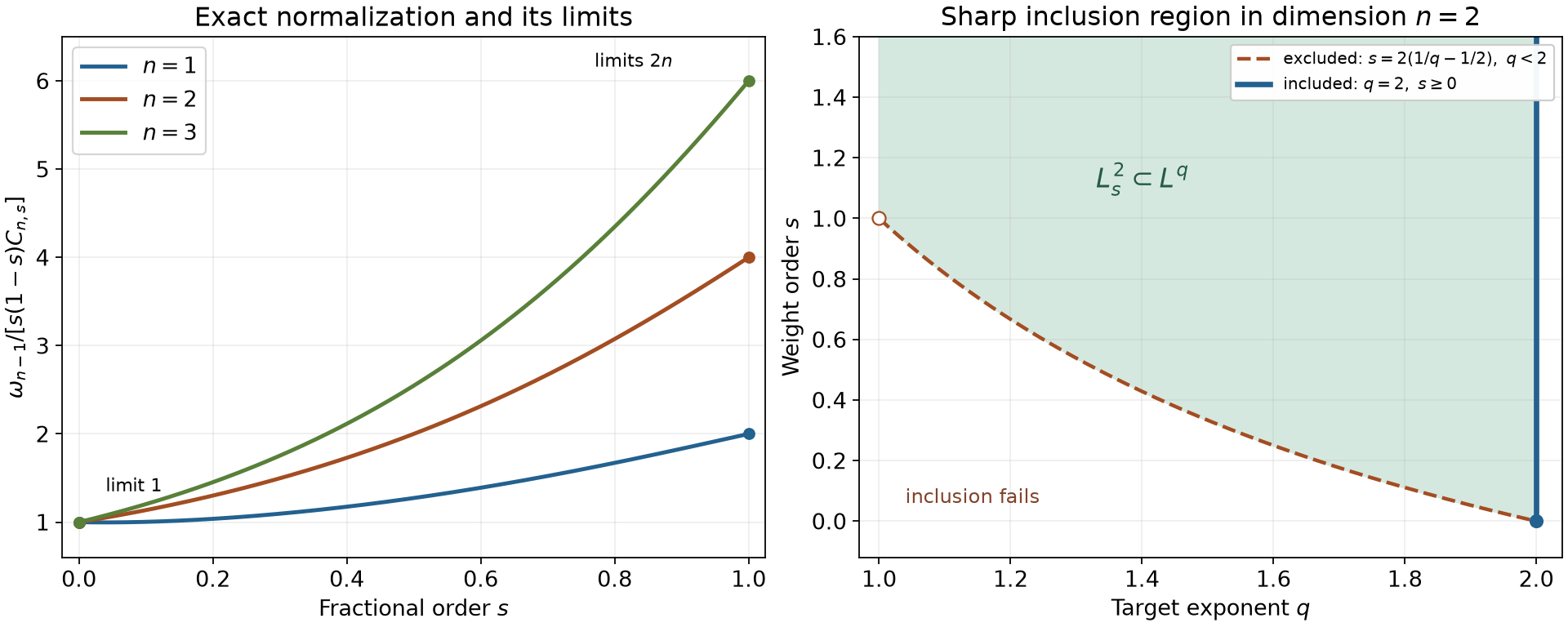 The normalized fractional constant and the strict weighted Fourier embedding boundary.