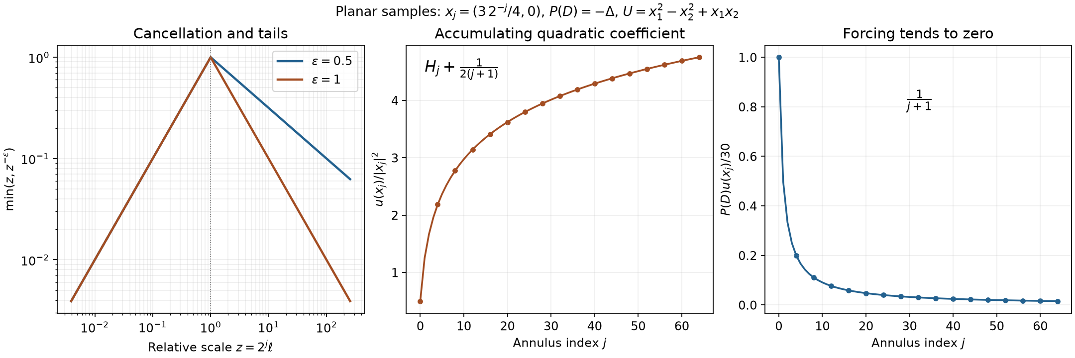 Summable cancellation across scales and a shrinking-annulus continuous-forcing example.