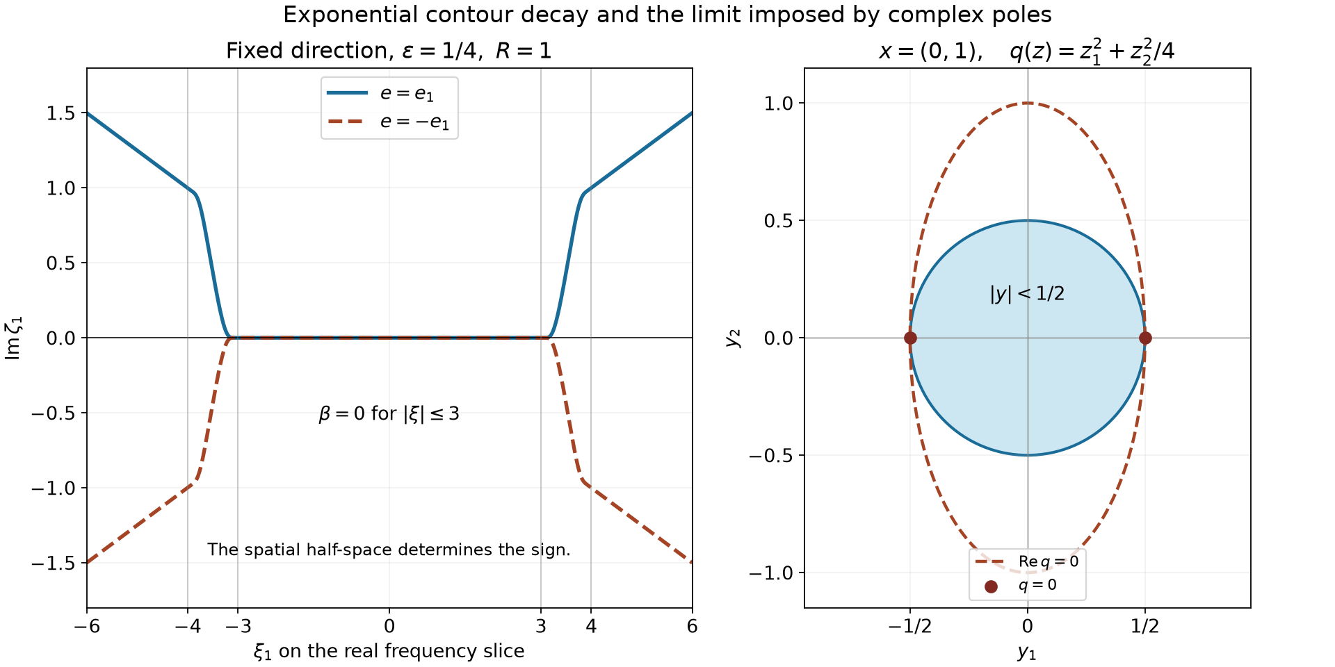 A frequency contour and the nearest complex zeros of an anisotropic kernel