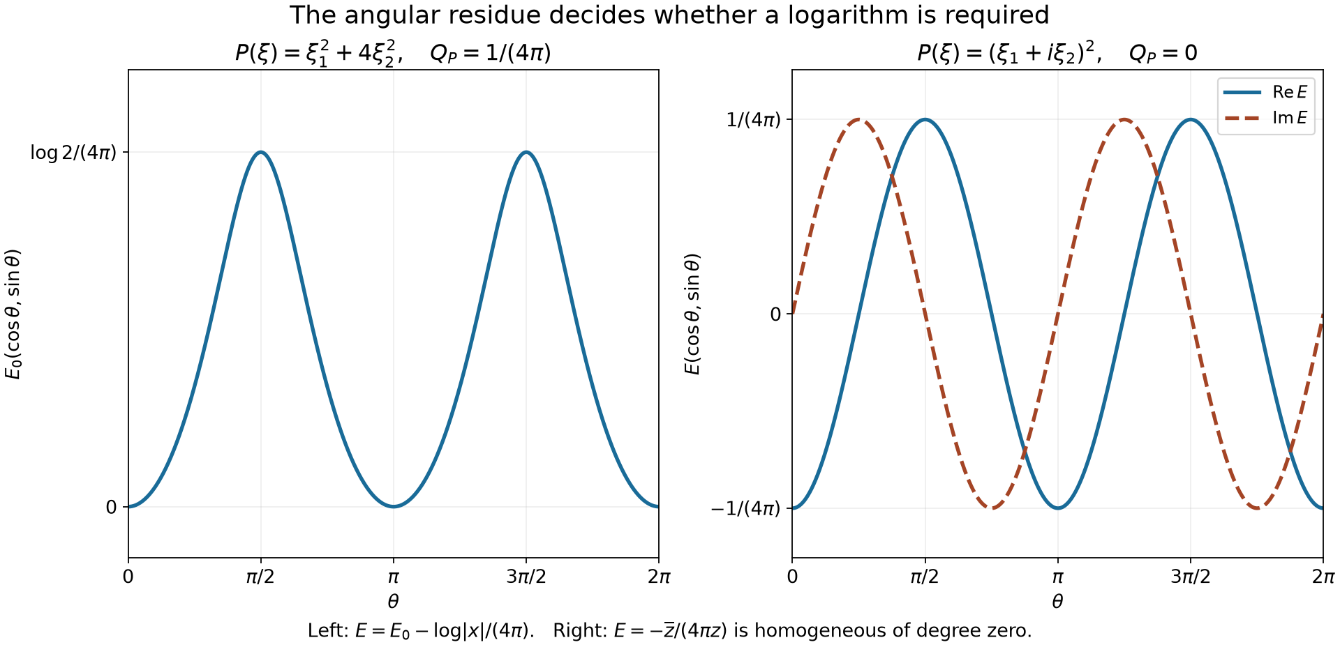 Two planar elliptic kernels and their logarithmic coefficients