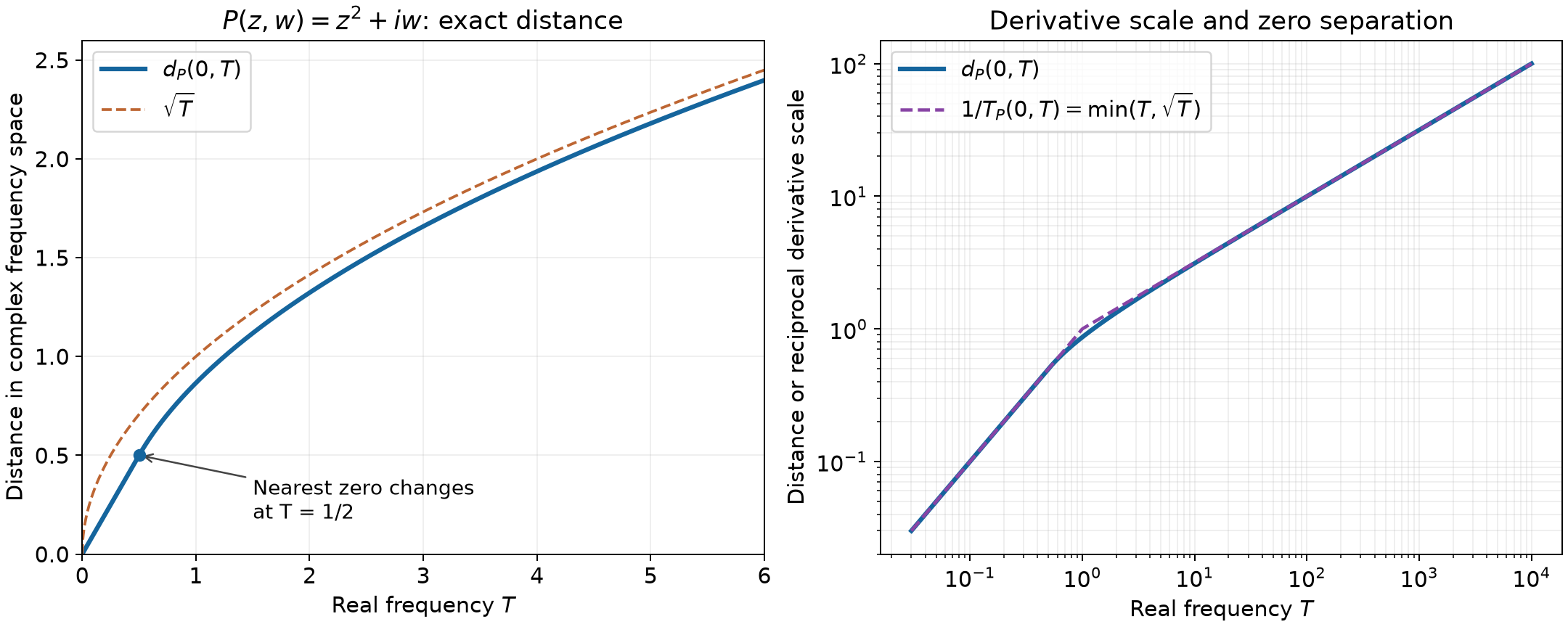 Complex zeros and the derivative scale of the heat polynomial
