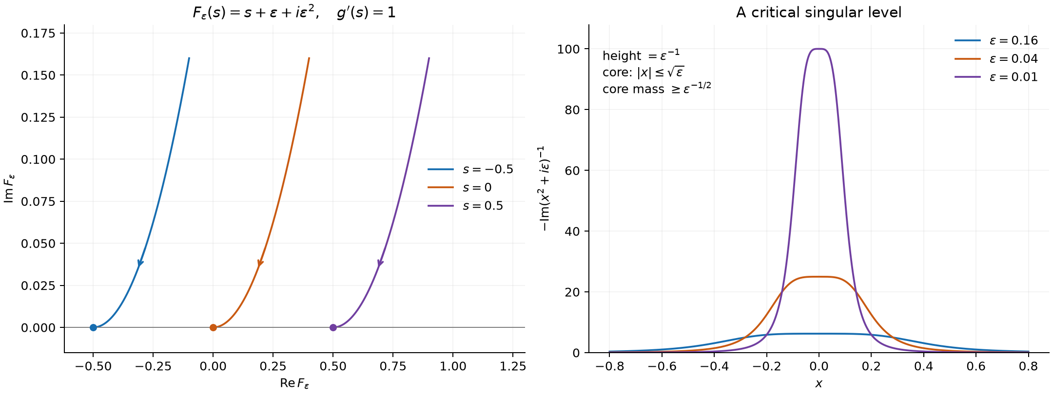 Moving approaches with a regular limiting coordinate, and concentration at a critical coordinate.