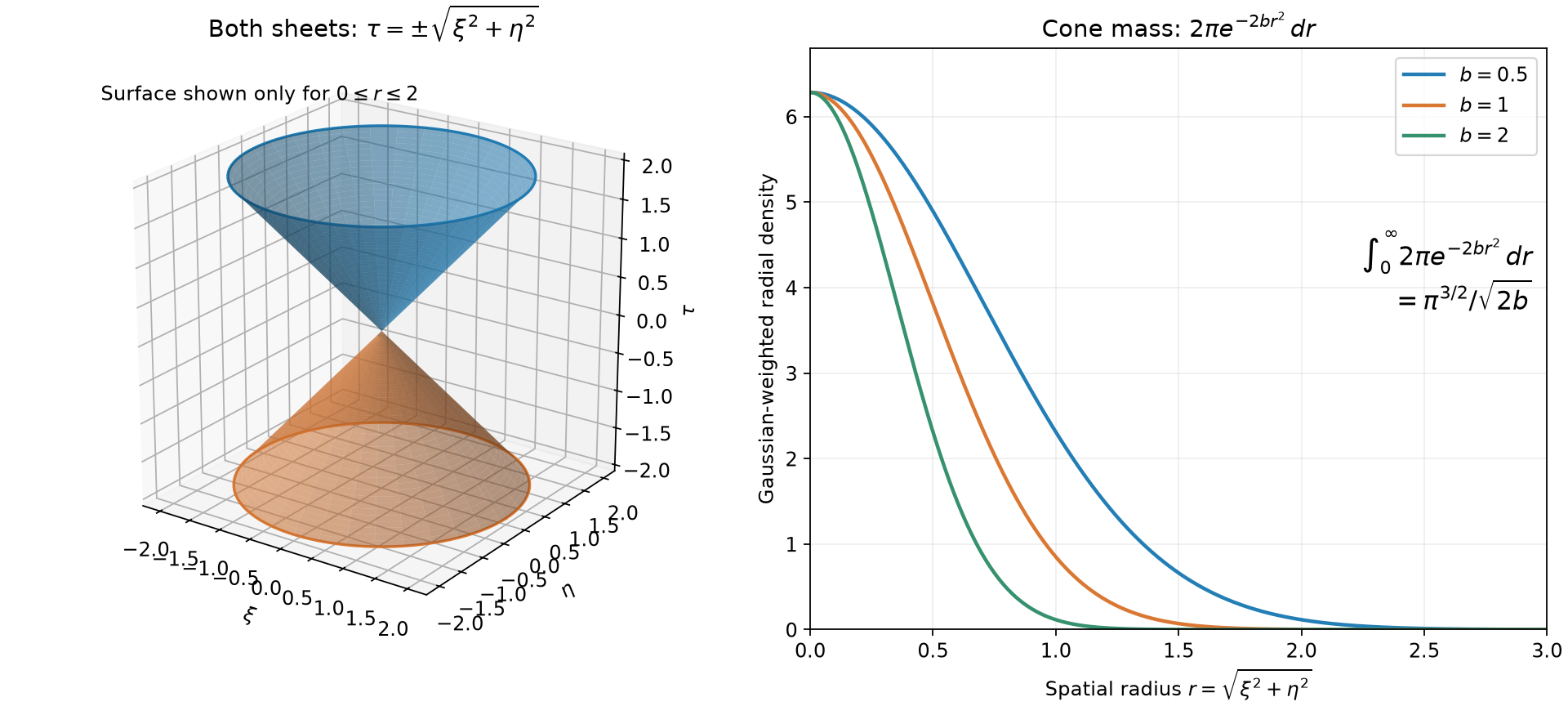 Both sheets of the three-dimensional dual null cone and its exact Gaussian radial density
