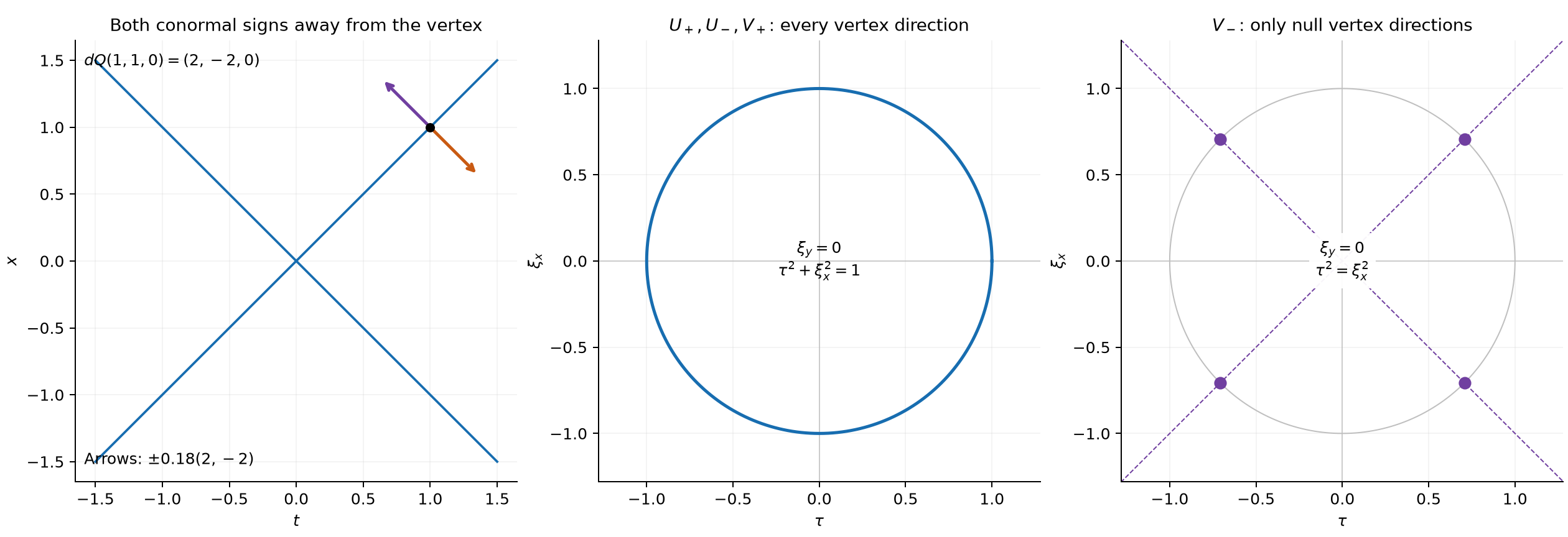 A quadratic cone section and the full and null vertex-direction sections.