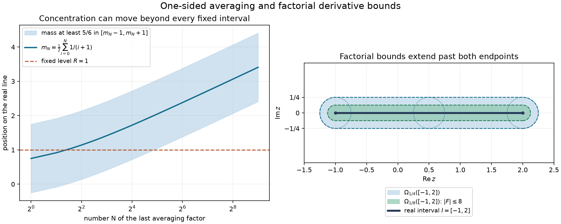 Moving concentration intervals for one-sided averages and the complex neighborhood determined by a factorial bound.