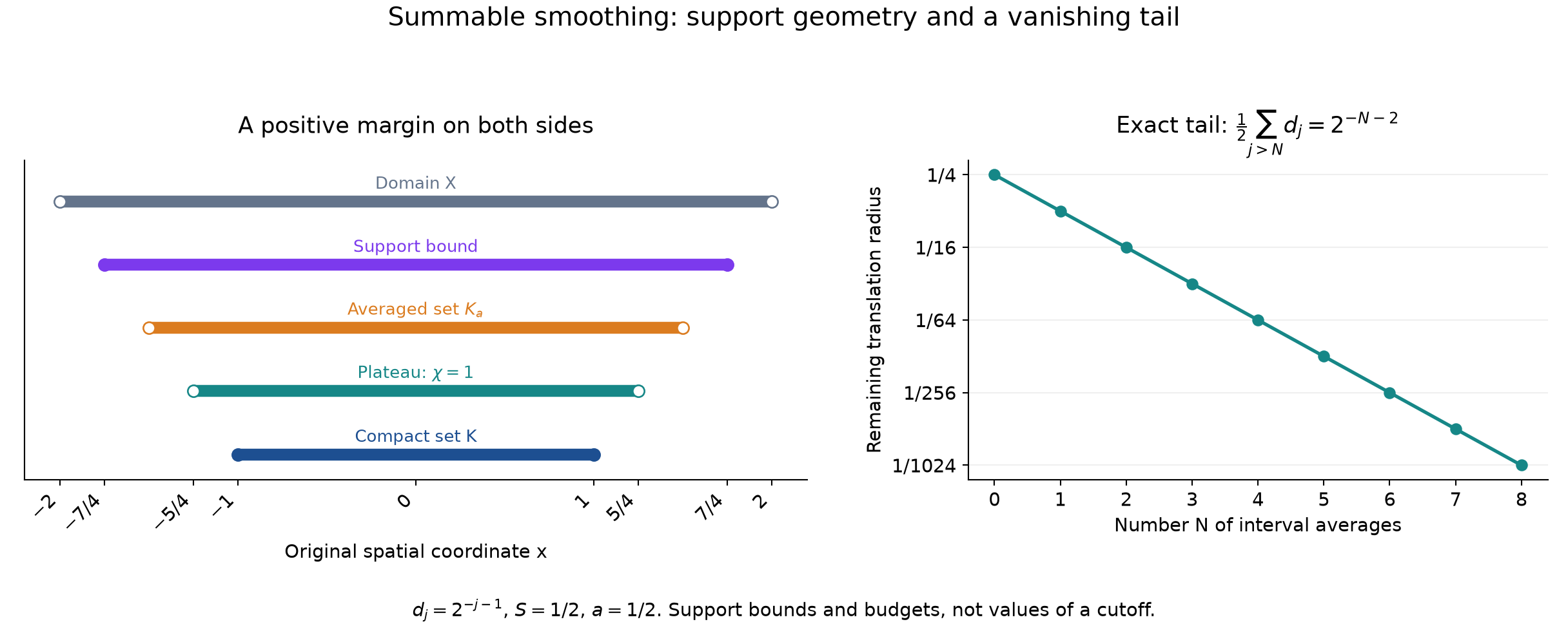 The support margin and the remaining geometric width budget.
