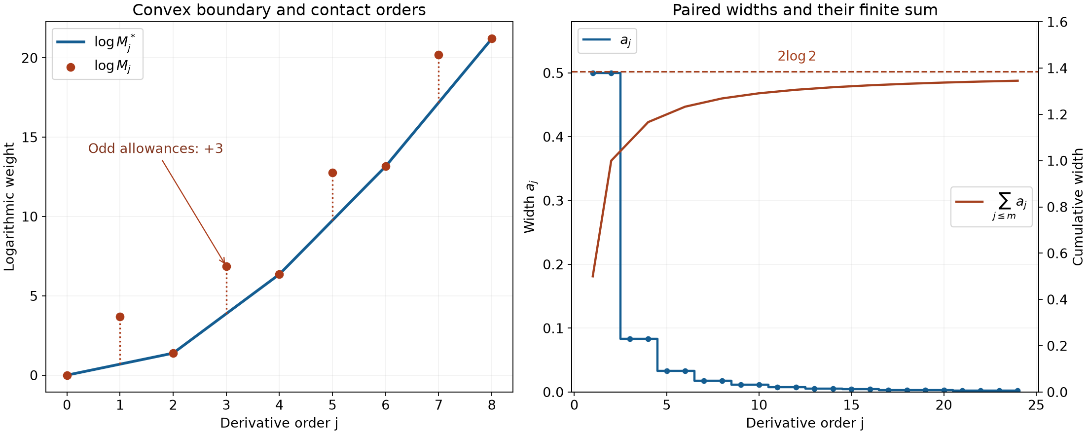 An irregular derivative budget, its convex minorant, and the summable paired widths