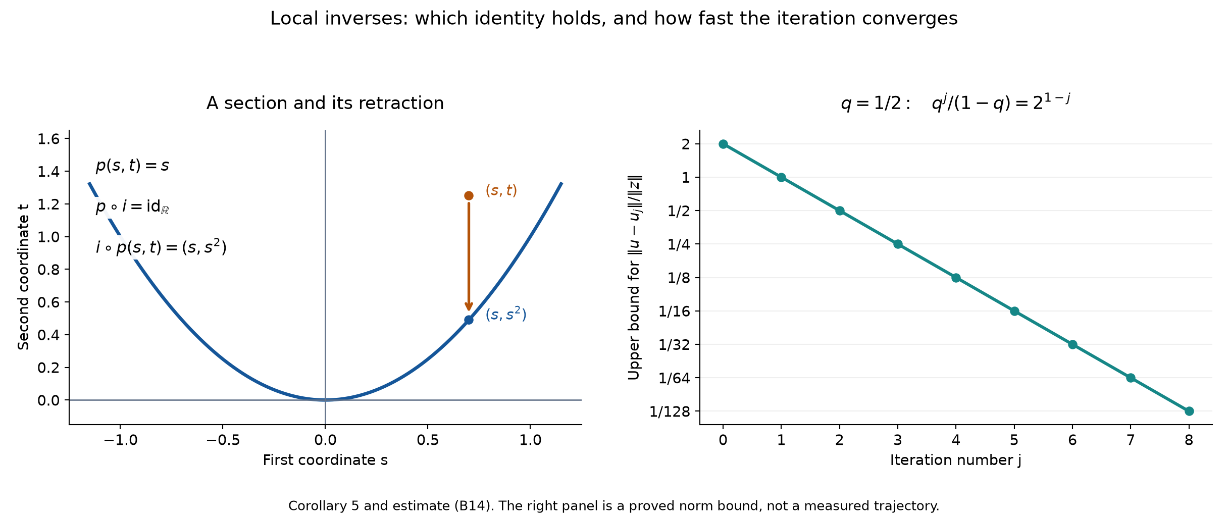 A section and a retraction, and the geometric error bound for the inverse iteration