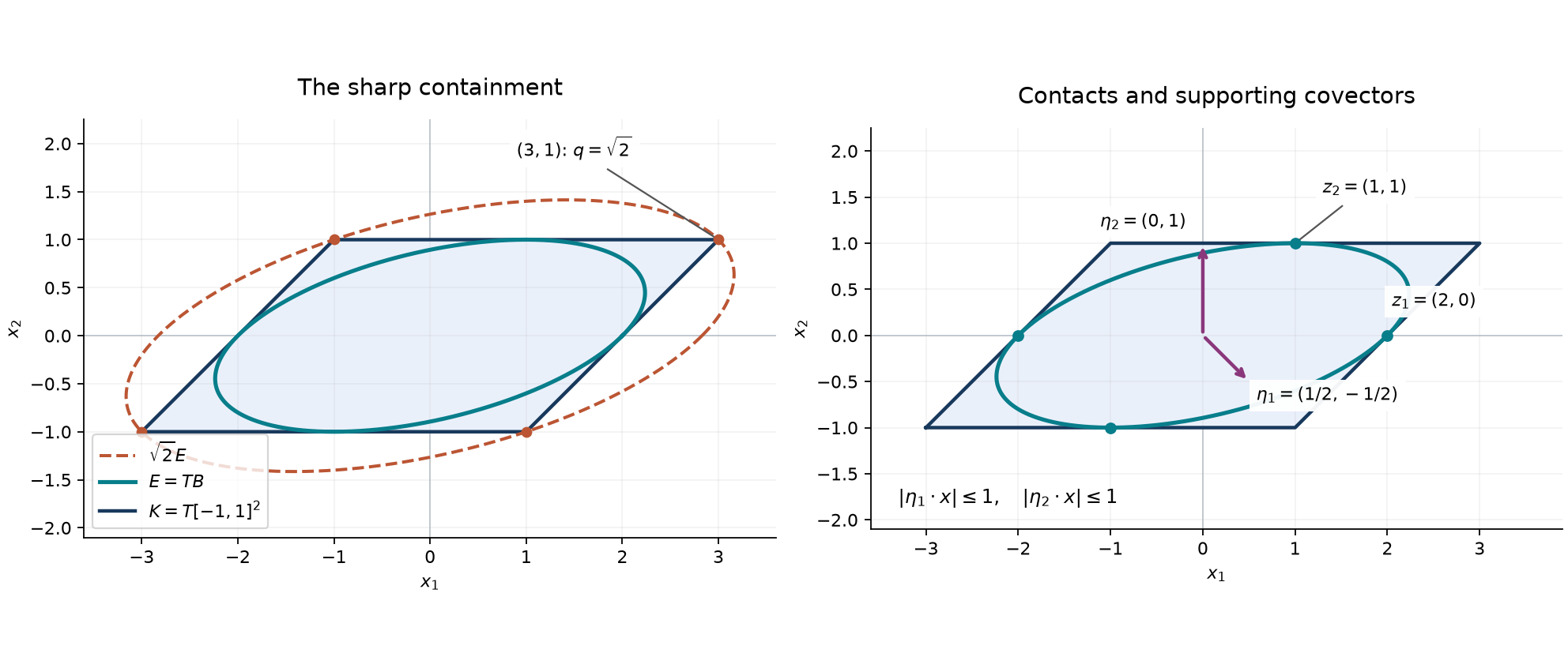 A sheared square, its maximal ellipsoid, its sharp outer dilation, and supporting covectors.