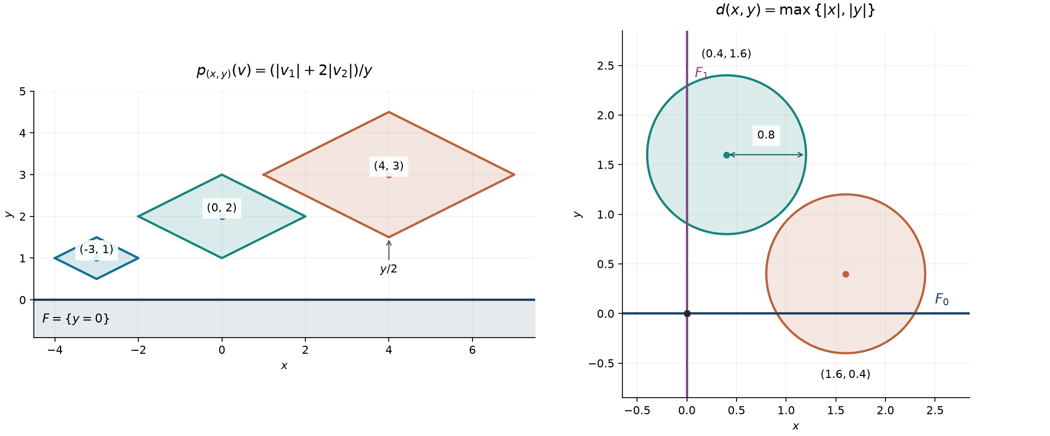 Non-Euclidean boundary-scale balls and two families of separator balls.