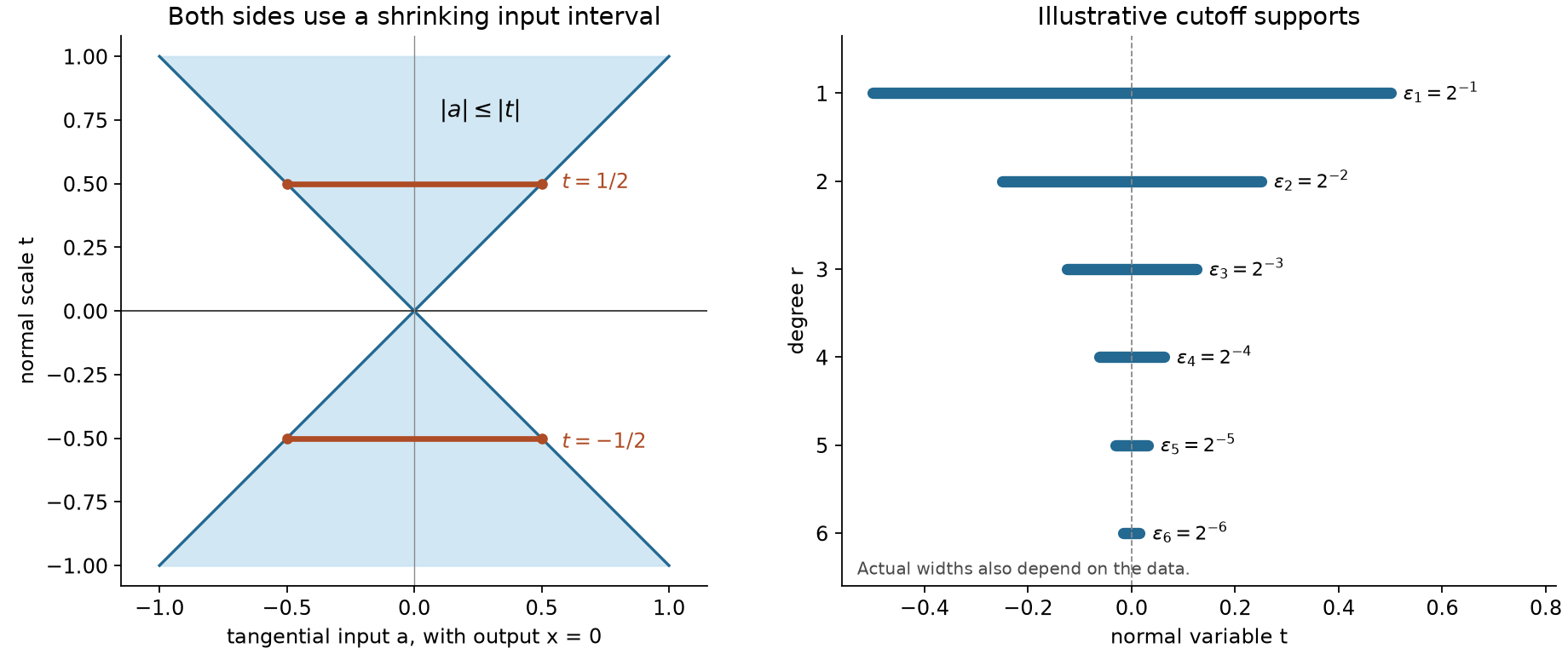 Smoothing samples in two normal directions and shrinking normal cutoff layers