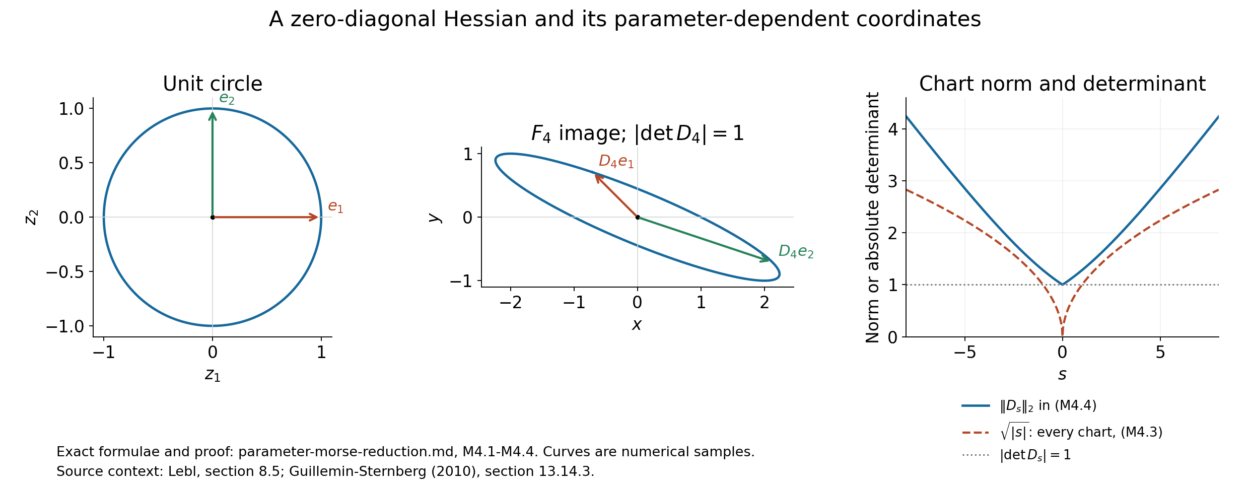 A unit circle, its Morse-coordinate image and exact chart-norm bounds
