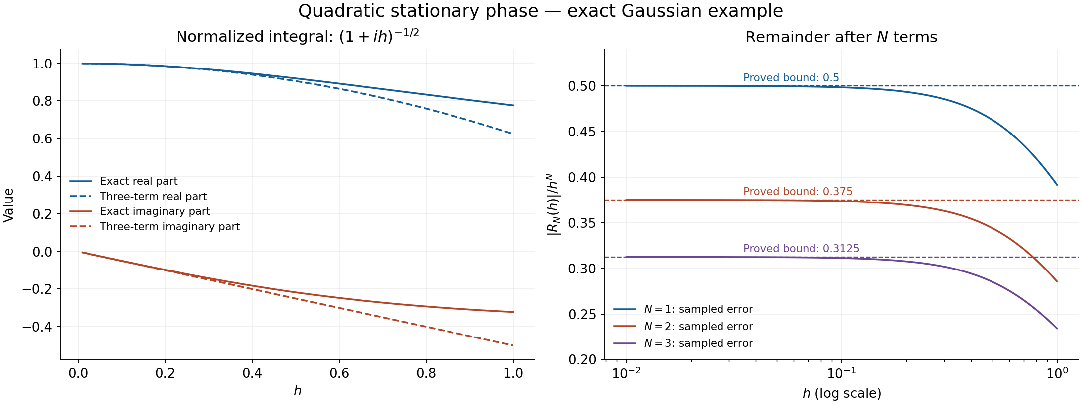 Exact Gaussian model and the proved normalized remainder bound