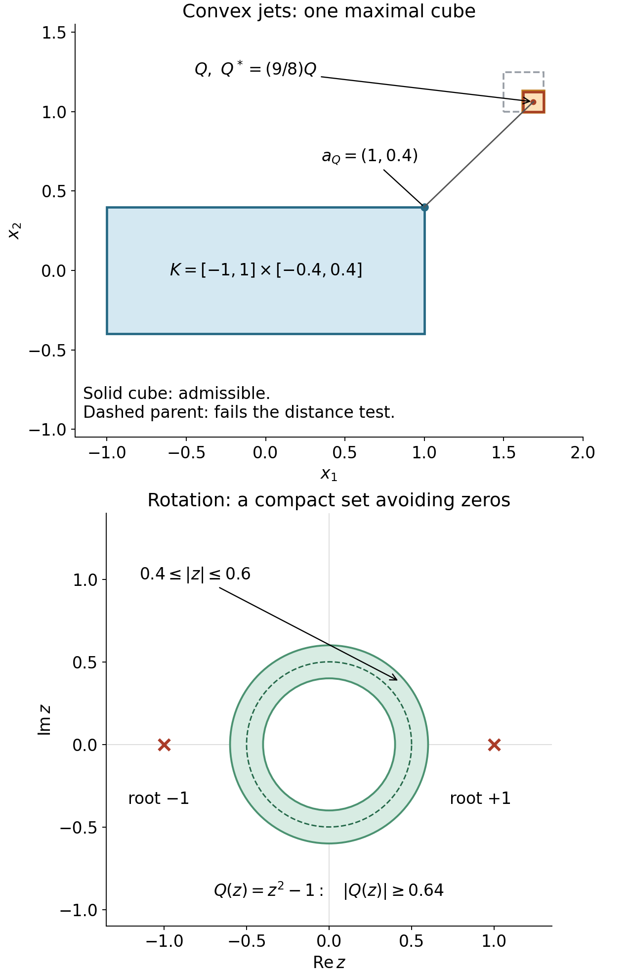 A maximal dyadic cube outside a convex rectangle, and a rotating annulus avoiding the zeros of a polynomial.