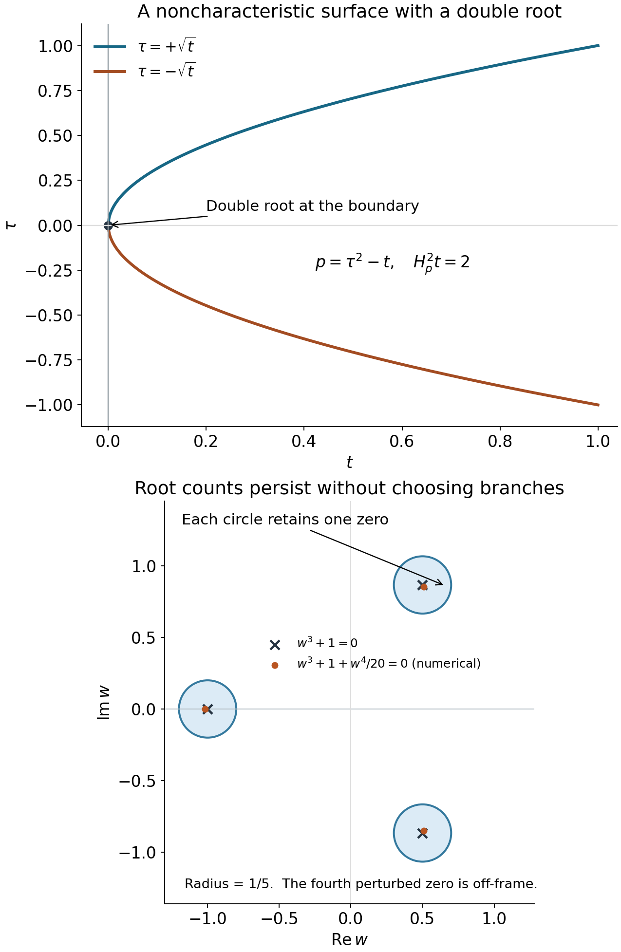 A boundary double root with positive Hamilton square, and three circles preserving their polynomial zero counts under a perturbation.