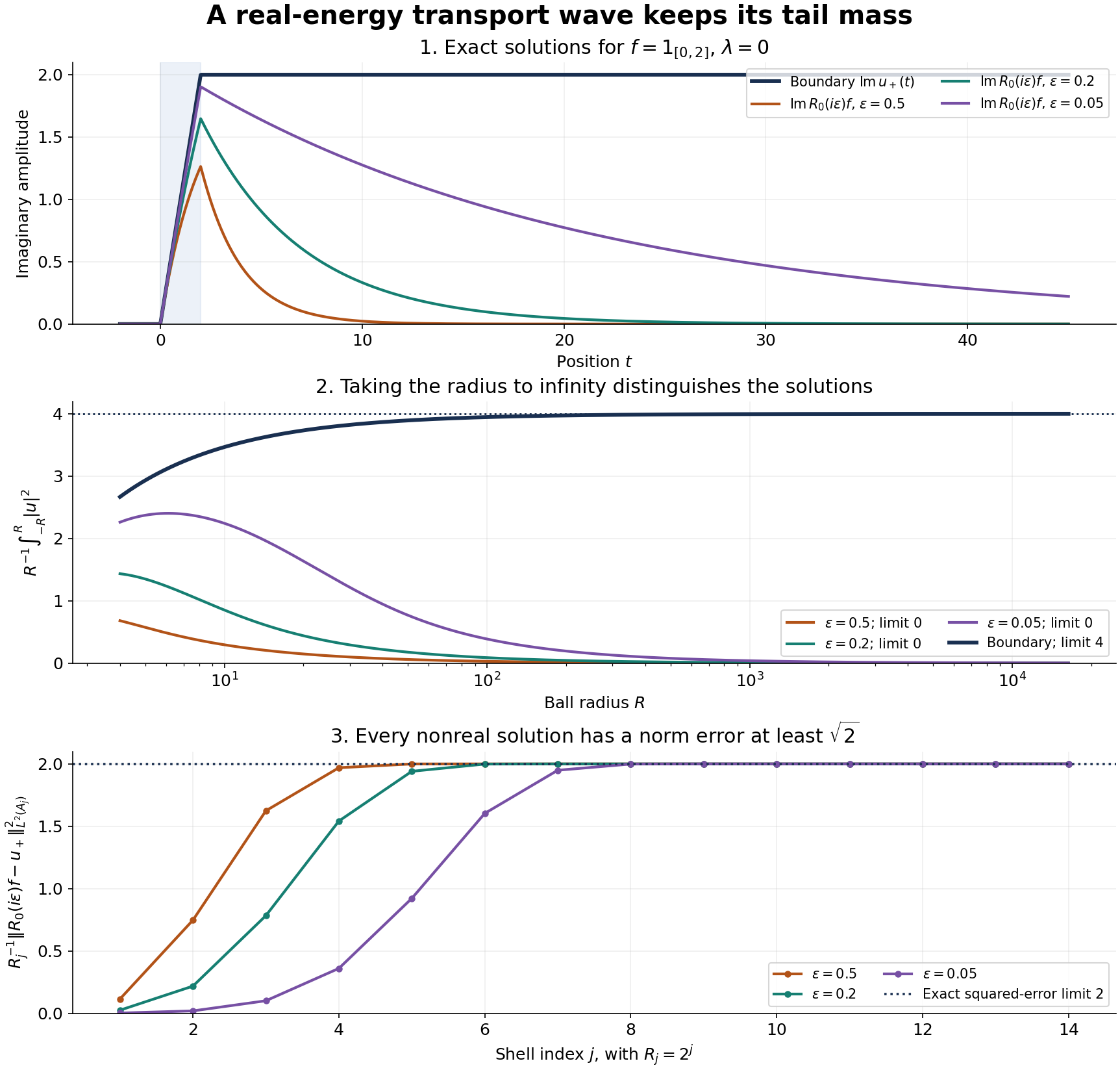 A nonreal transport resolvent loses its tail mass, while its real-energy boundary solution retains it.