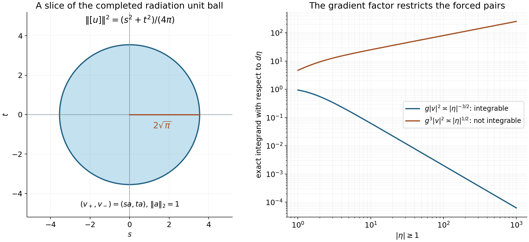 The exact two-amplitude quotient norm and the forcing integrability condition.