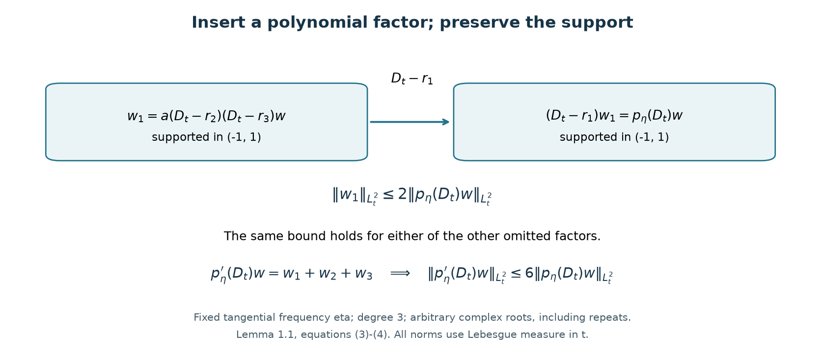 A compact-support polynomial factor can be inserted with a uniform inverse bound, and the three omitted products give the cubic derivative estimate.