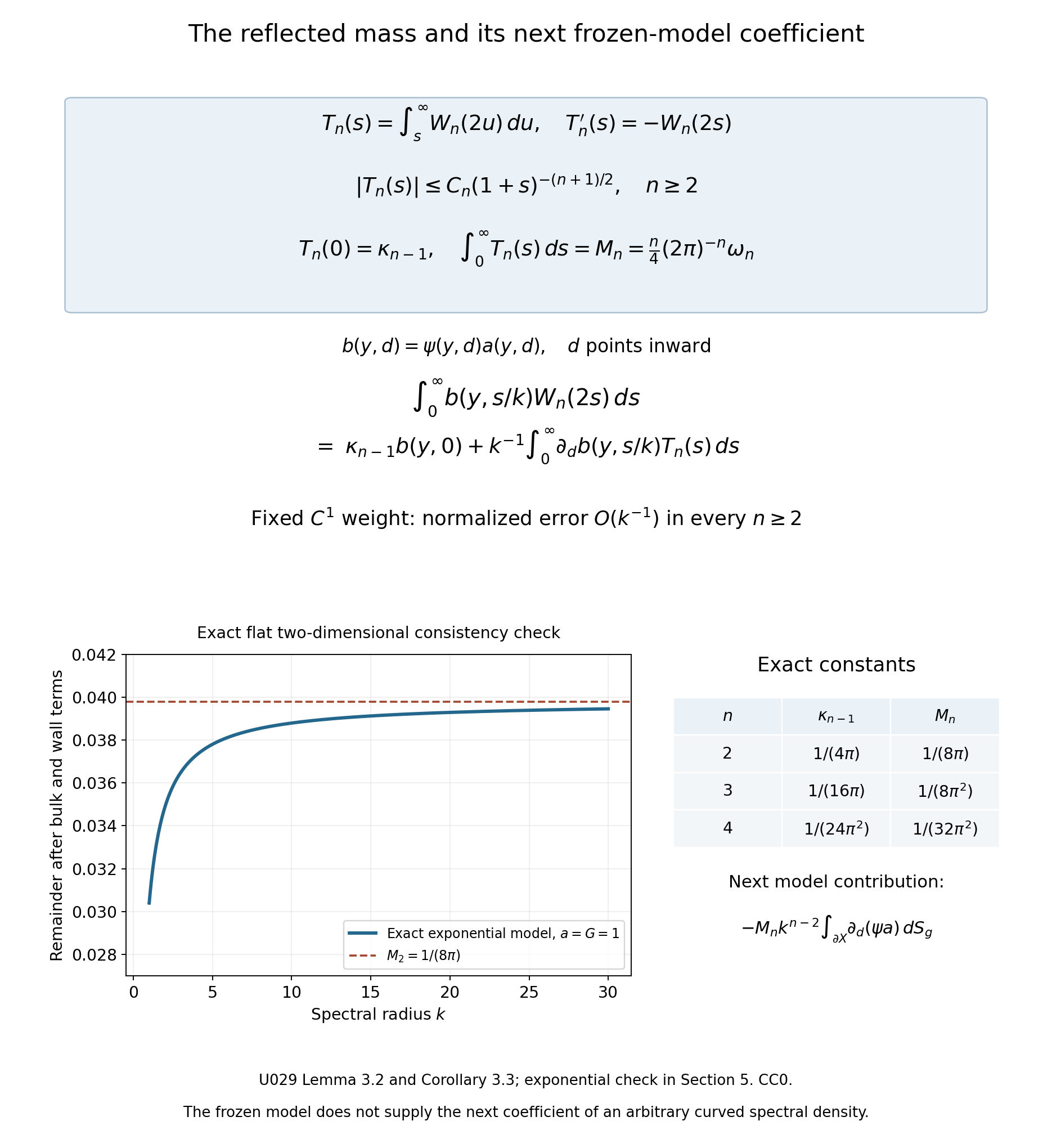 The integrated reflected profile and its next frozen-model coefficient
